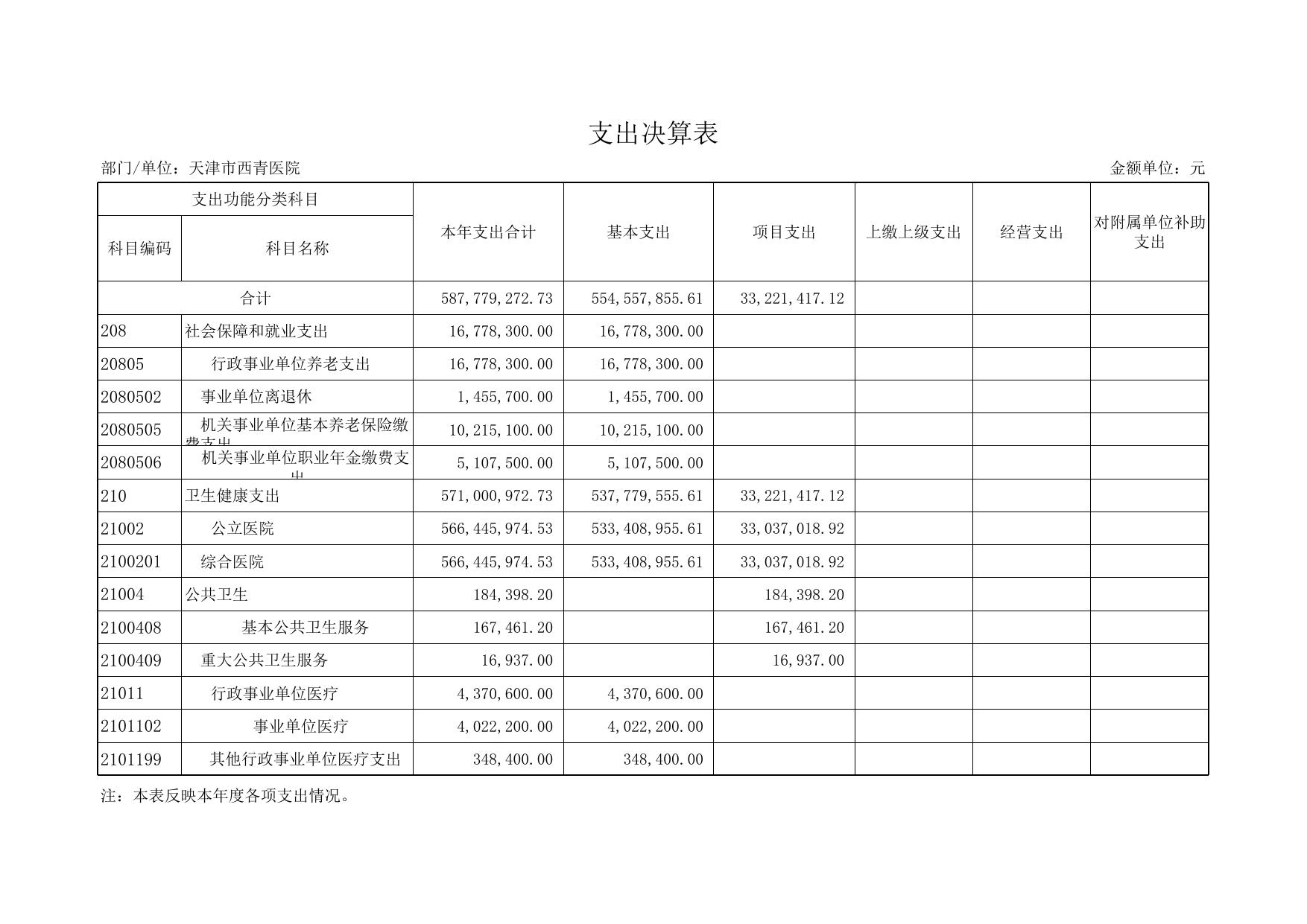 附件2：天津市西青医院2021年度部门决算表.xls