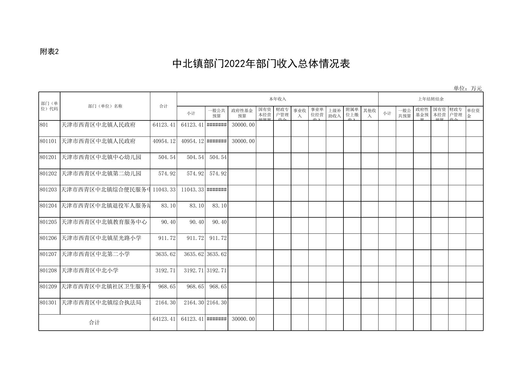 附件2.中北镇部门2022年部门预算表.xls