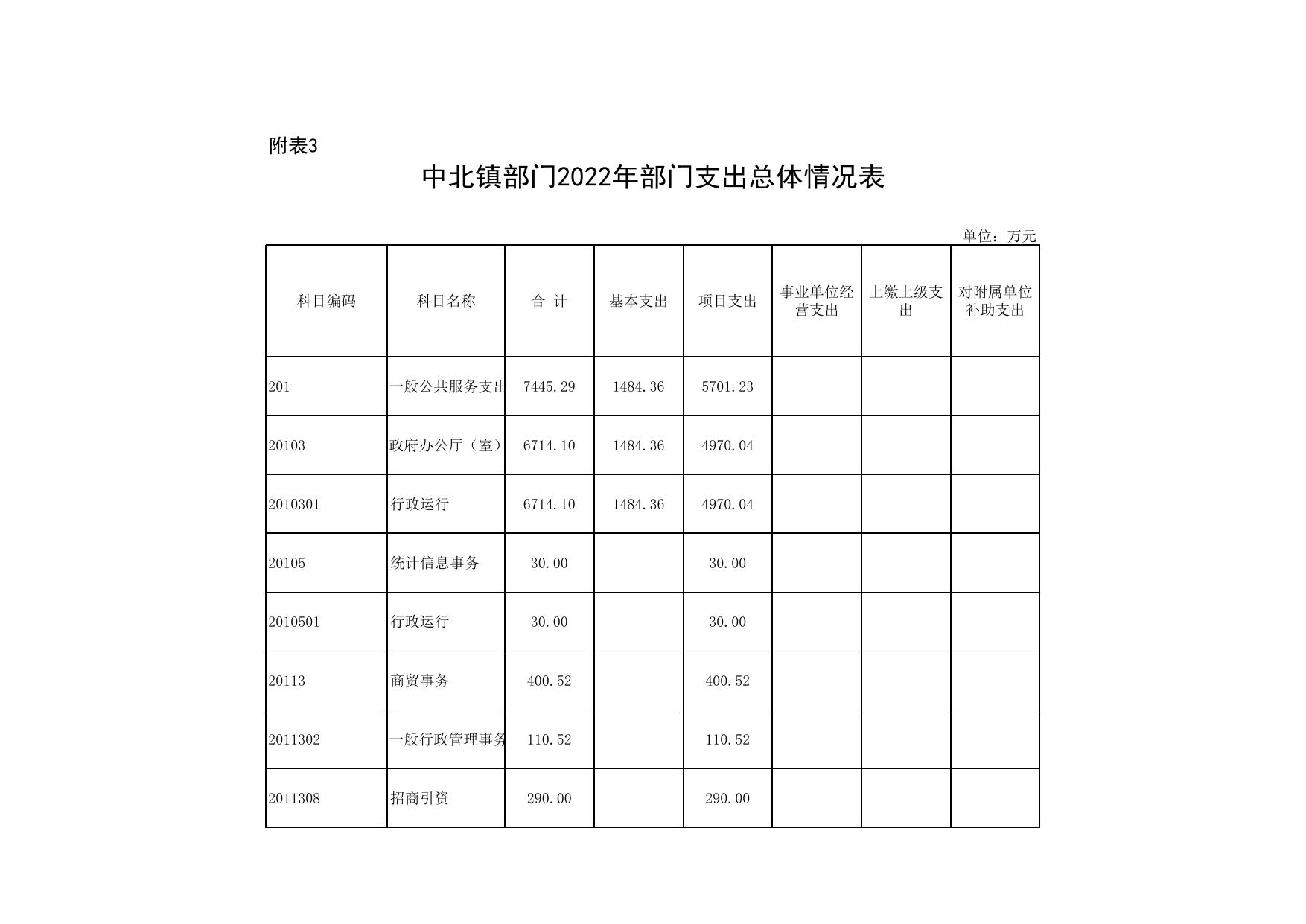 附件2.中北镇部门2022年部门预算表.xls