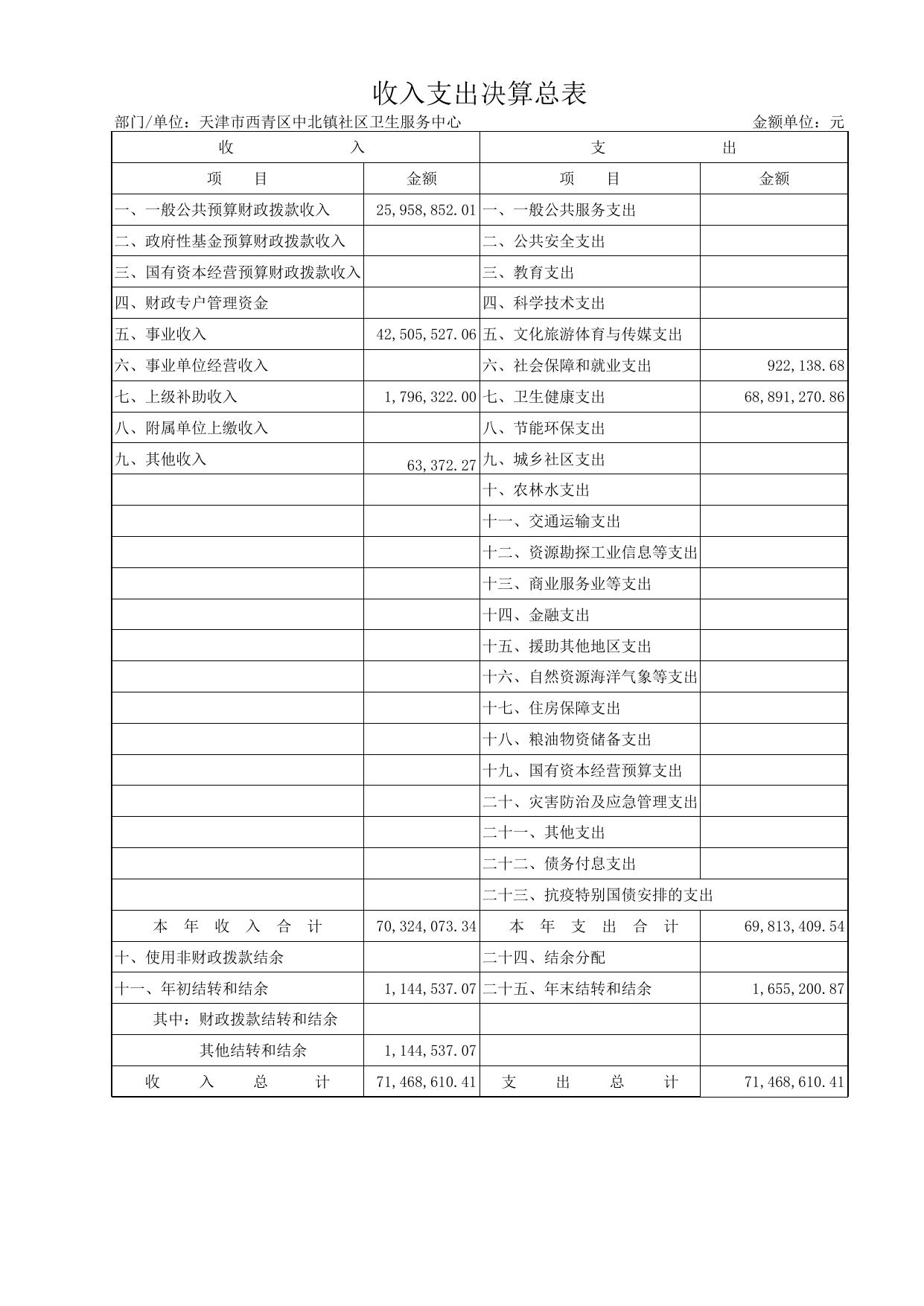 附件2：天津市西青区中北镇社区卫生服务中心2021年度部门决算表.xls