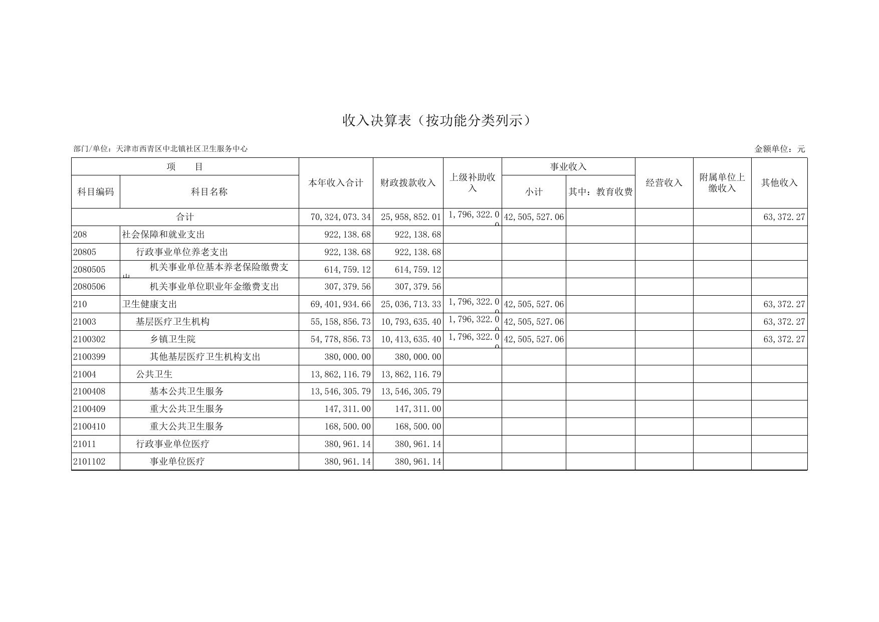 附件2：天津市西青区中北镇社区卫生服务中心2021年度部门决算表.xls