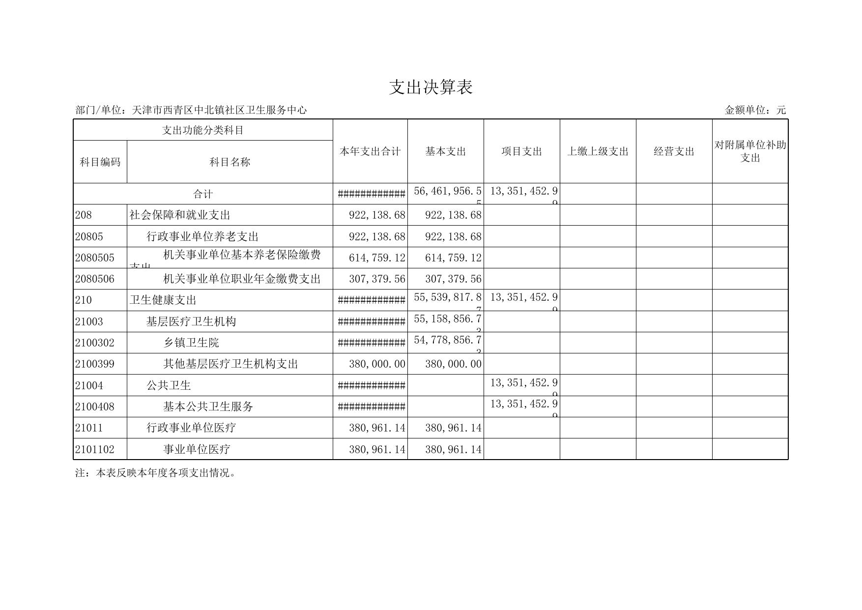 附件2：天津市西青区中北镇社区卫生服务中心2021年度部门决算表.xls