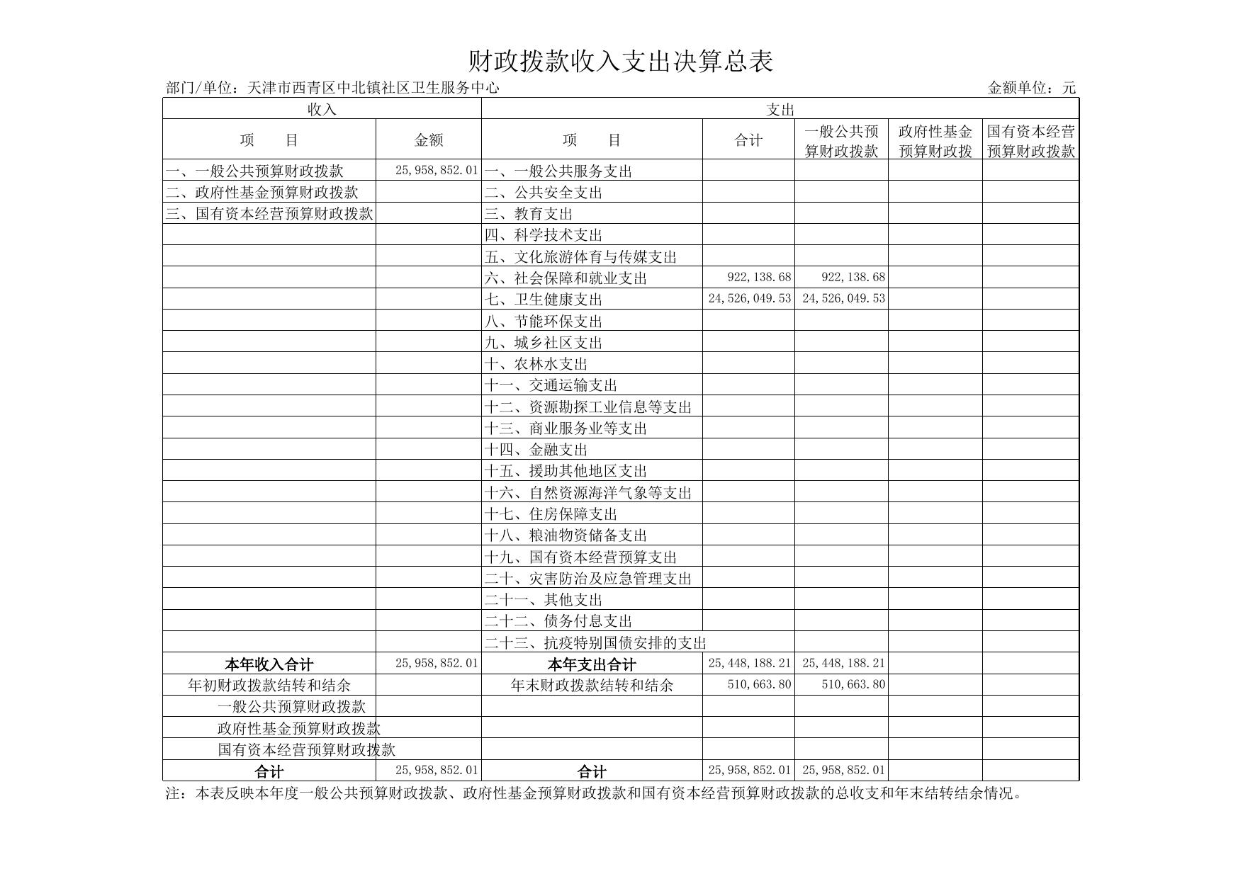 附件2：天津市西青区中北镇社区卫生服务中心2021年度部门决算表.xls
