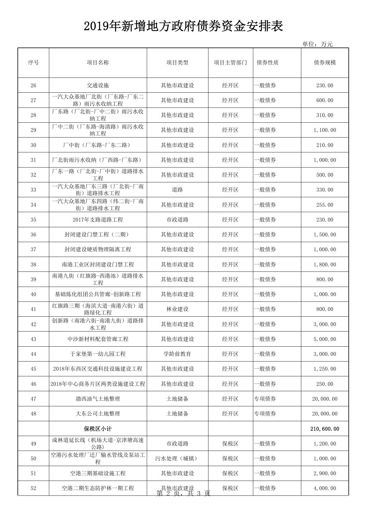 2019年新增地方政府债券资金安排表.pdf