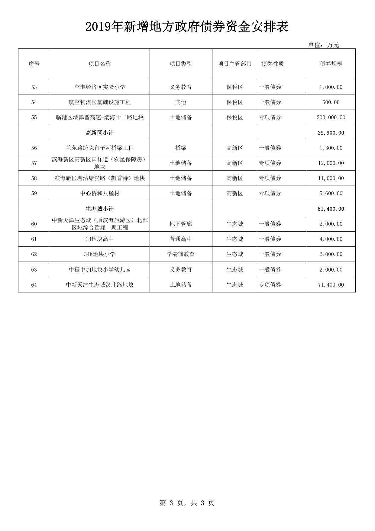 2019年新增地方政府债券资金安排表.pdf