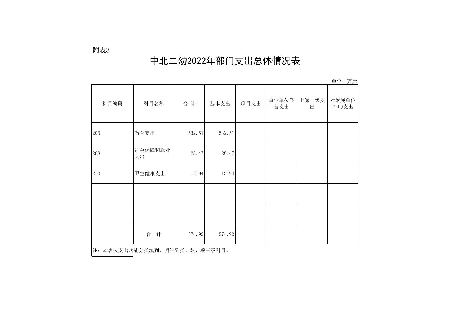 附件2.中北二幼2022年部门预算表.xls