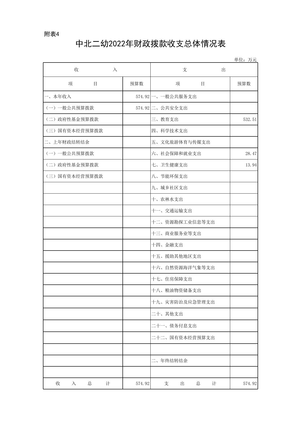 附件2.中北二幼2022年部门预算表.xls