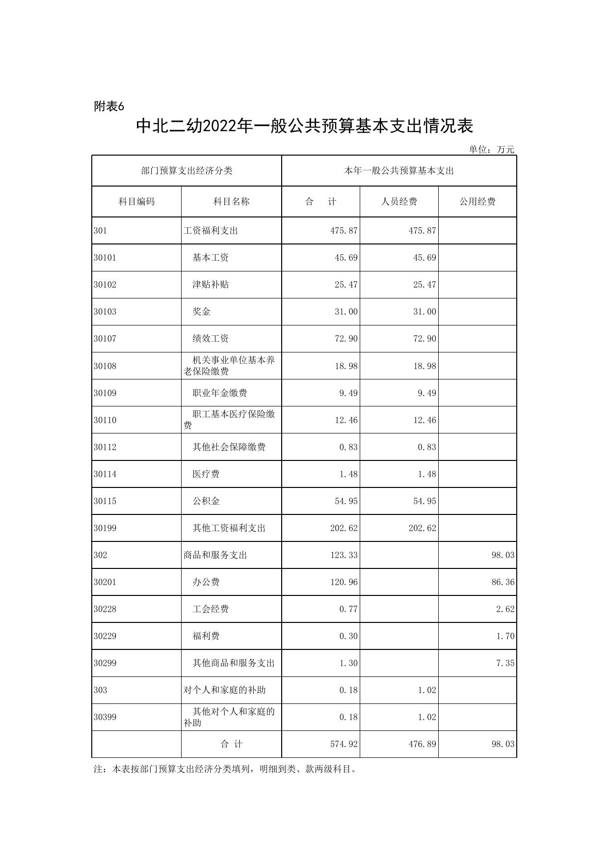 附件2.中北二幼2022年部门预算表.xls