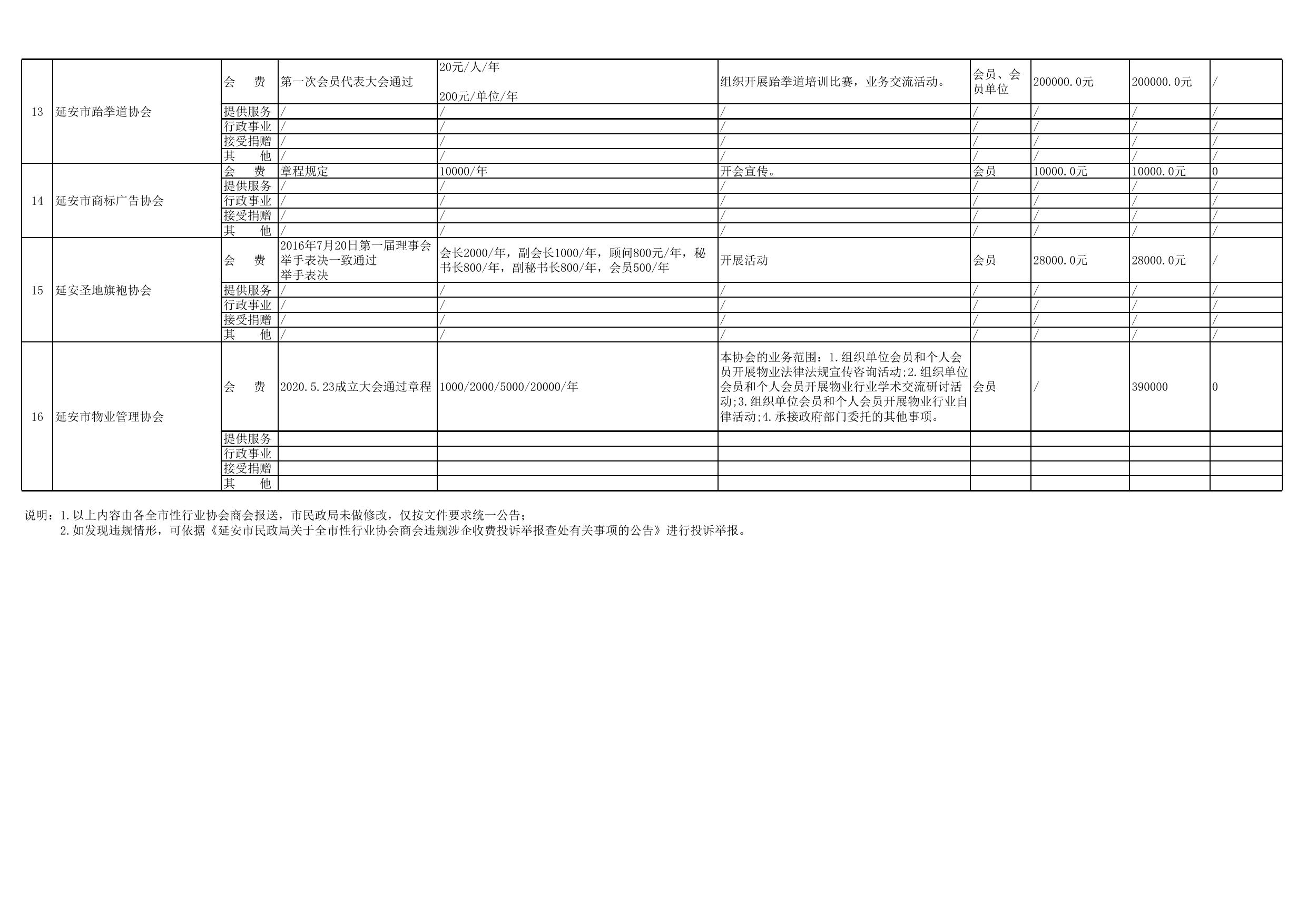 延安市市本级行业协会商会收费目录清单--市民政局.xlsx