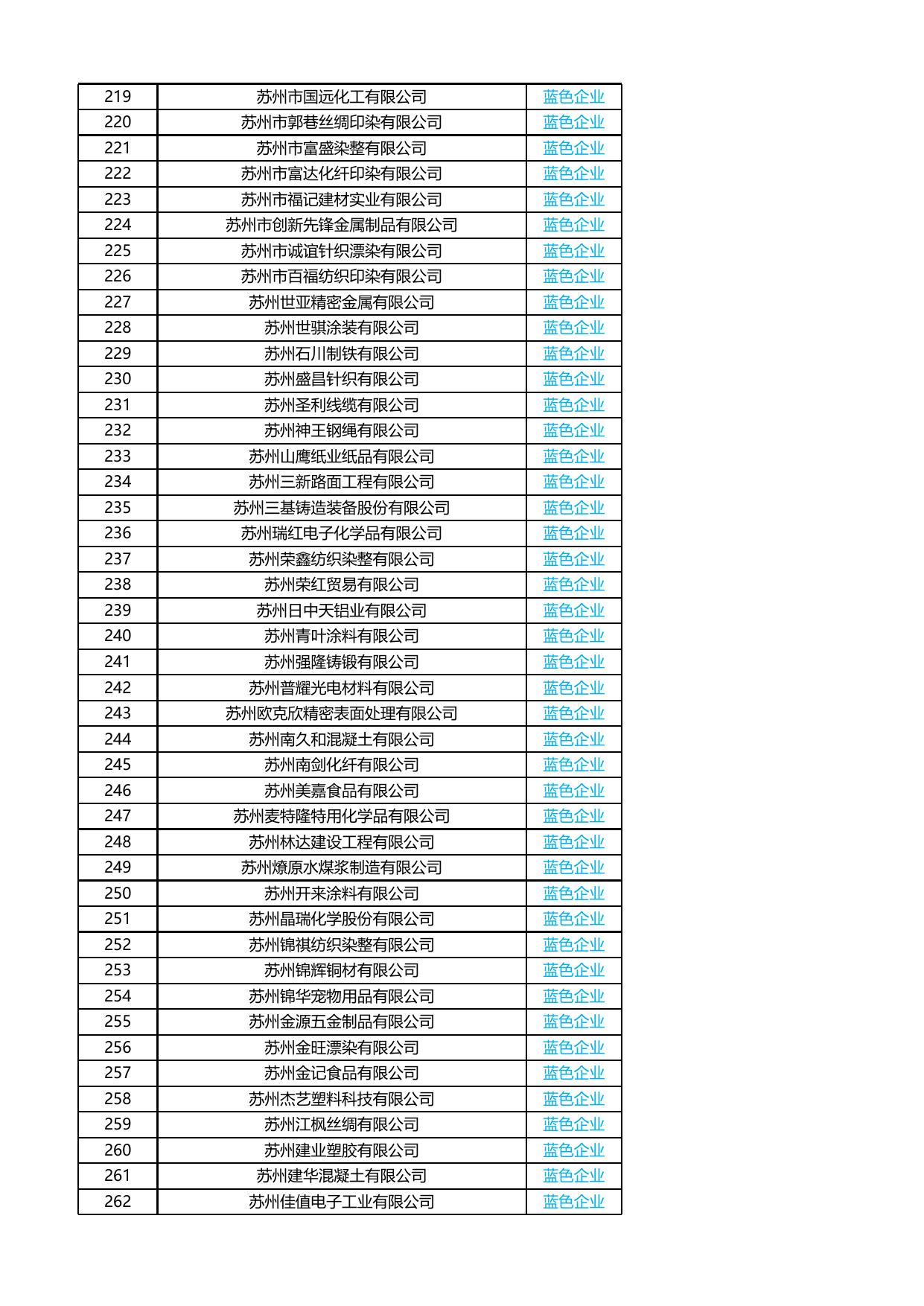 2016年度苏州市区非国控企业环保信用评价结果.xlsx