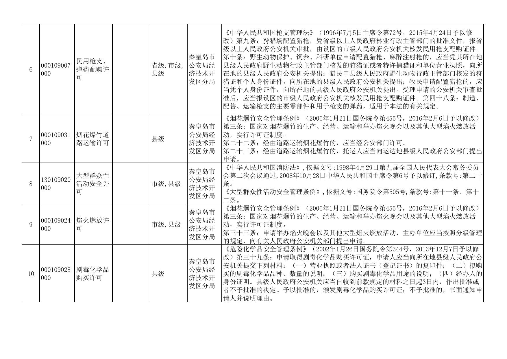 085243___秦开管办发〔2021〕3号秦皇岛经济技术开发区行政许可事项目录（2020年版）（270项）.pdf