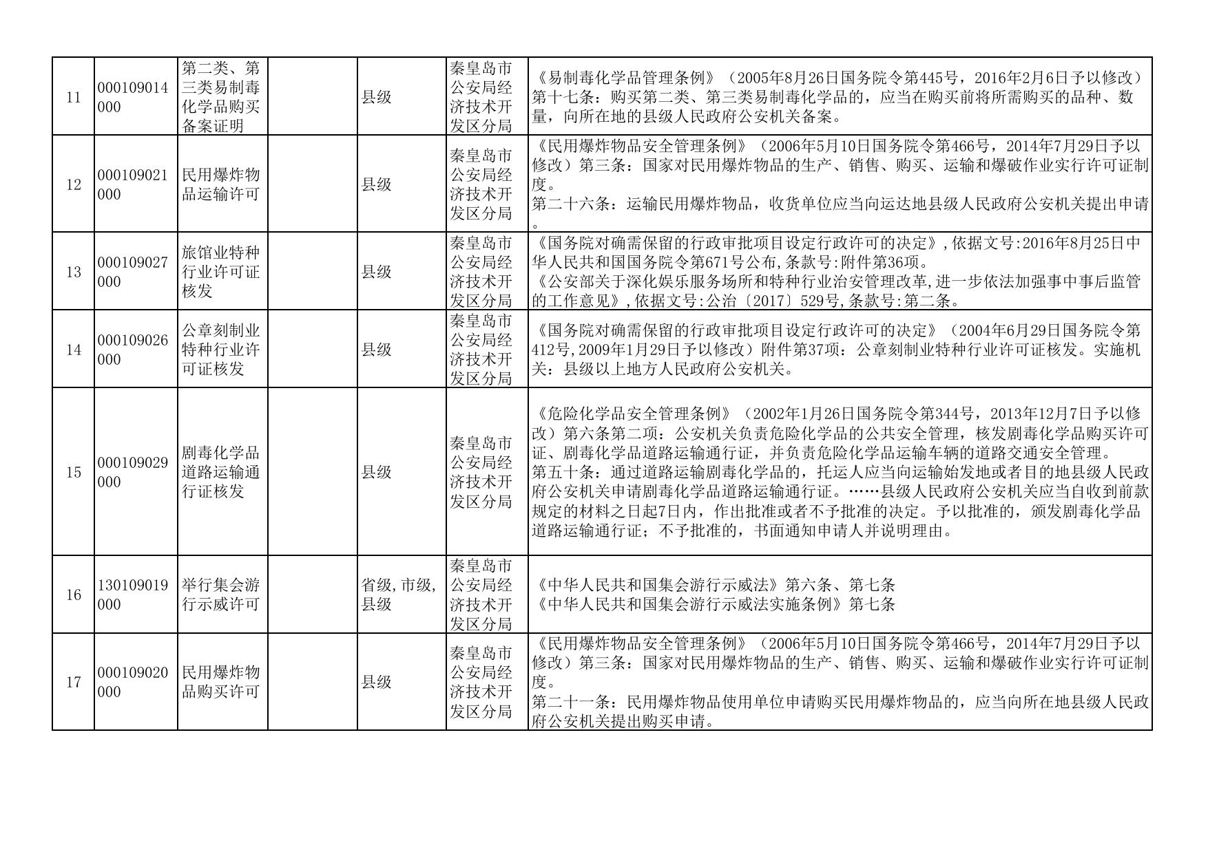085243___秦开管办发〔2021〕3号秦皇岛经济技术开发区行政许可事项目录（2020年版）（270项）.pdf