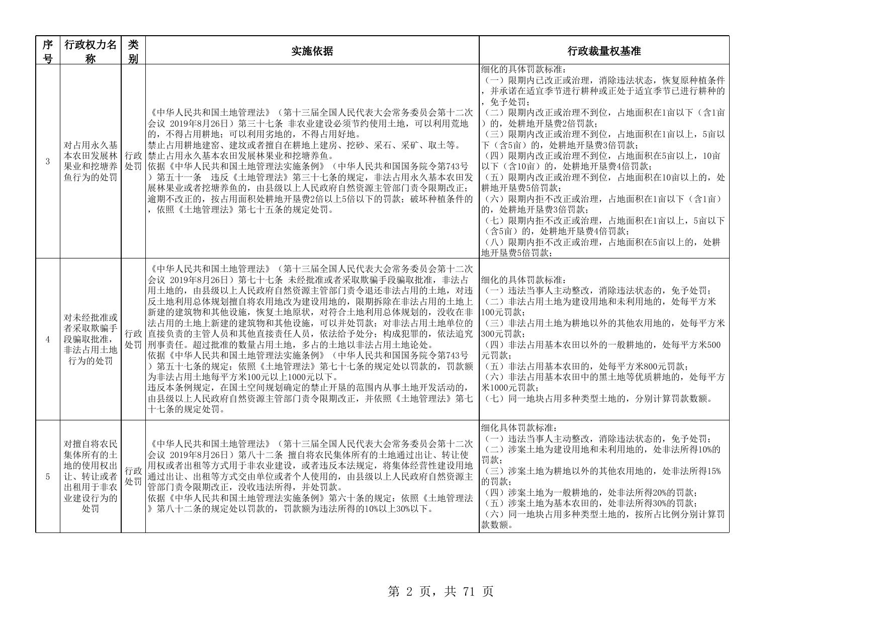 附件：沈阳市自然资源局行政自由裁量权基准.xls