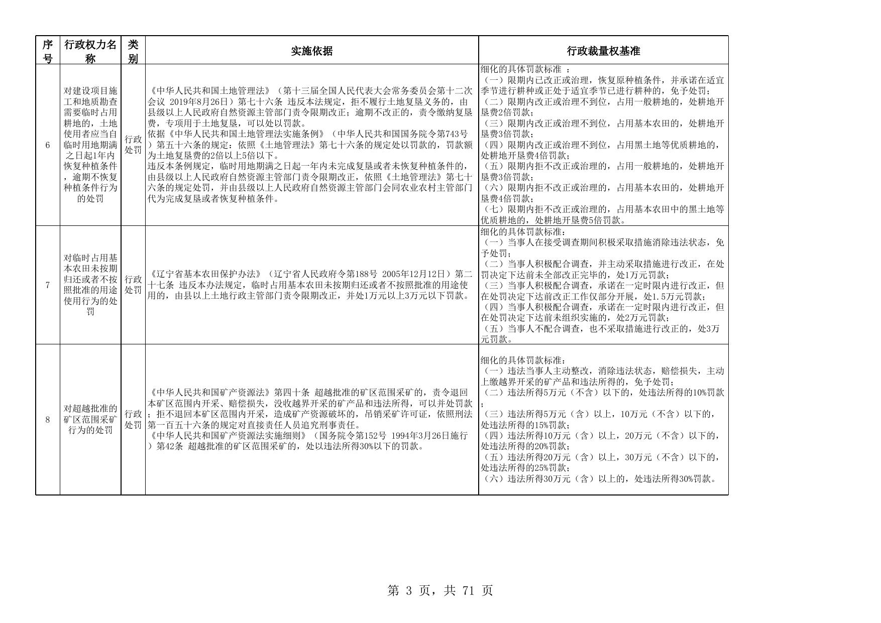 附件：沈阳市自然资源局行政自由裁量权基准.xls