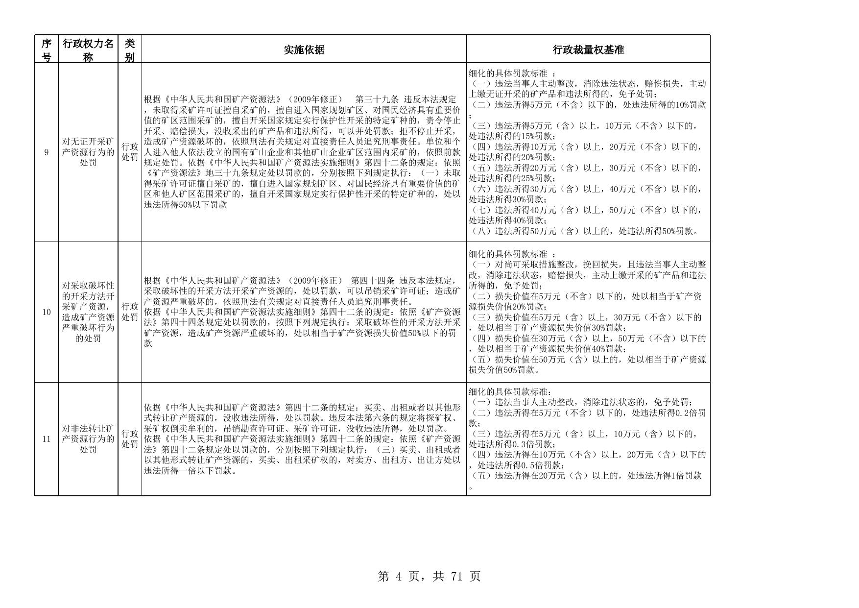 附件：沈阳市自然资源局行政自由裁量权基准.xls