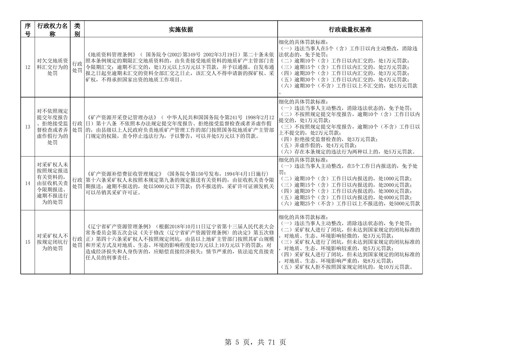 附件：沈阳市自然资源局行政自由裁量权基准.xls