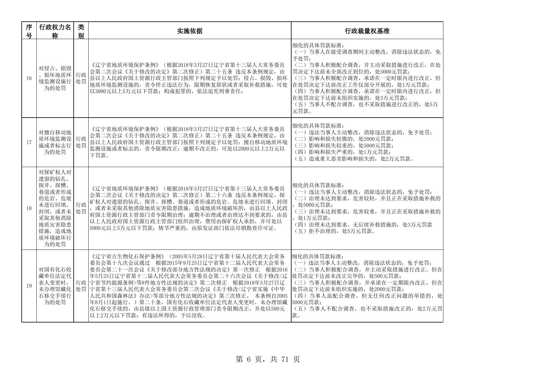 附件：沈阳市自然资源局行政自由裁量权基准.xls