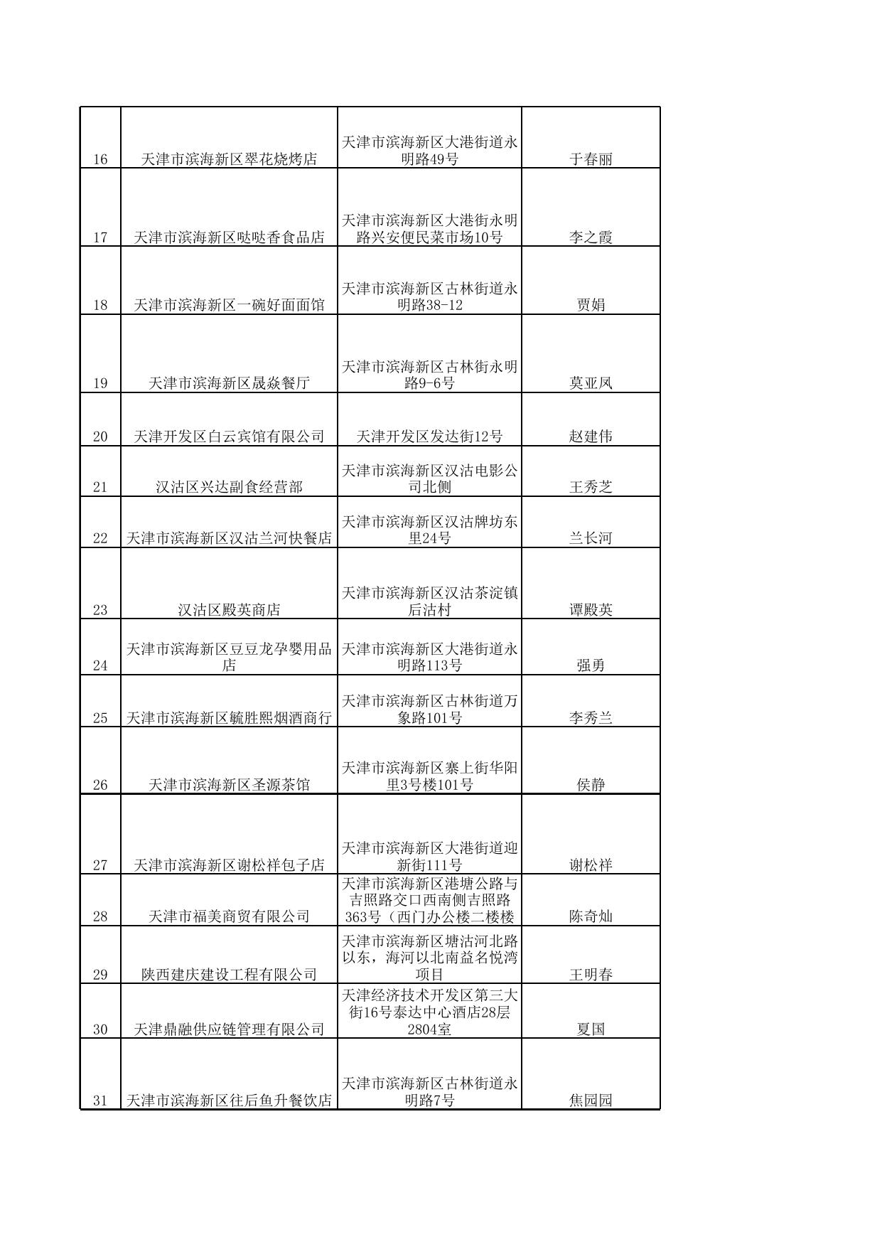 附件2《食品经营许可证》获证企业名单.xls