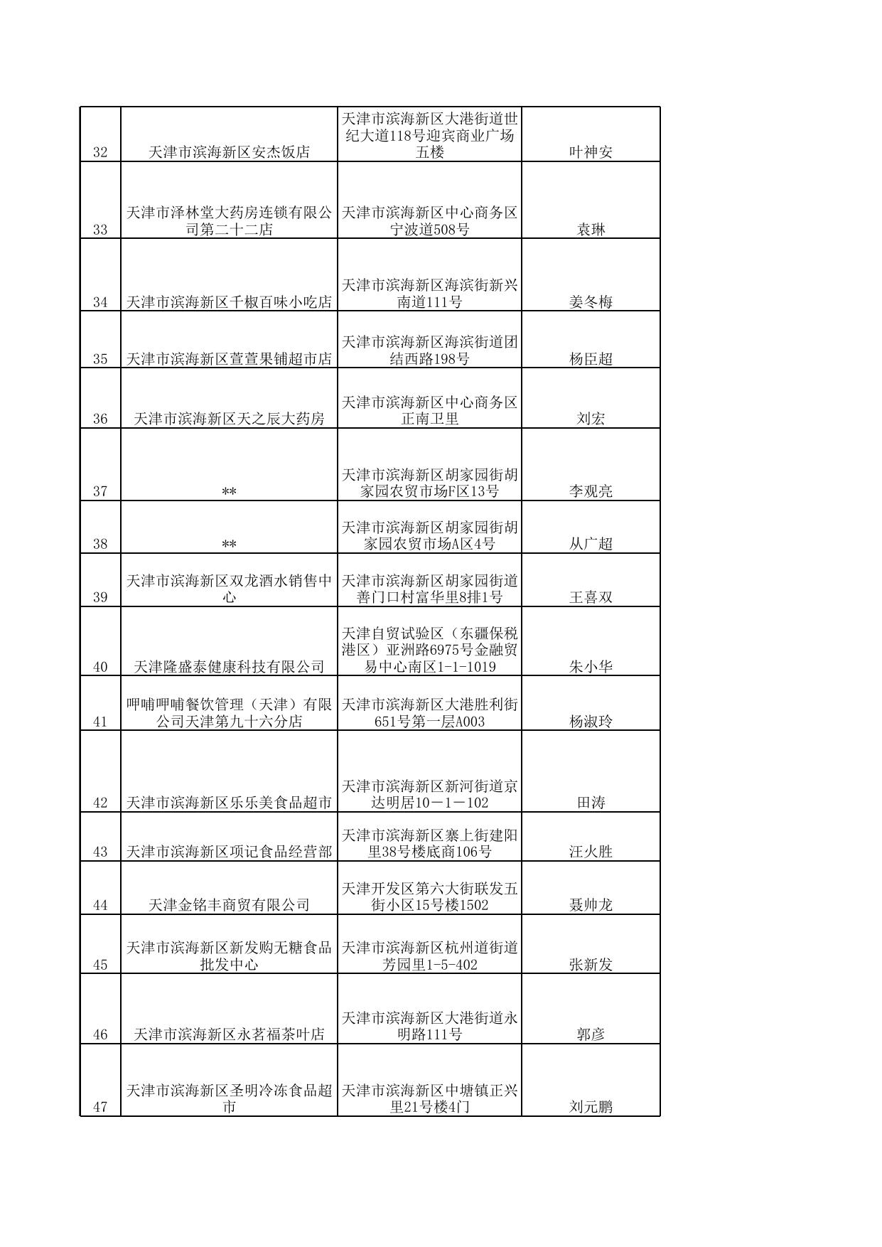 附件2《食品经营许可证》获证企业名单.xls