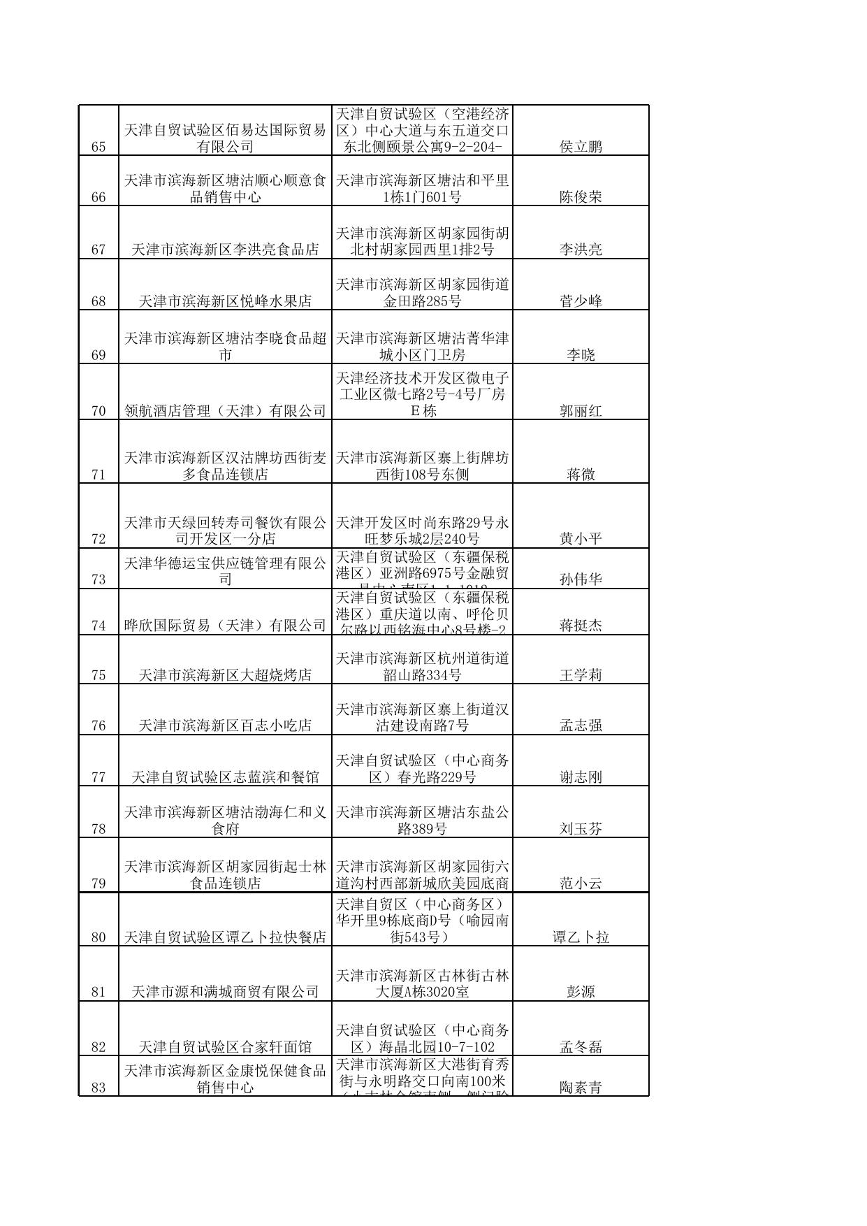 附件2《食品经营许可证》获证企业名单.xls