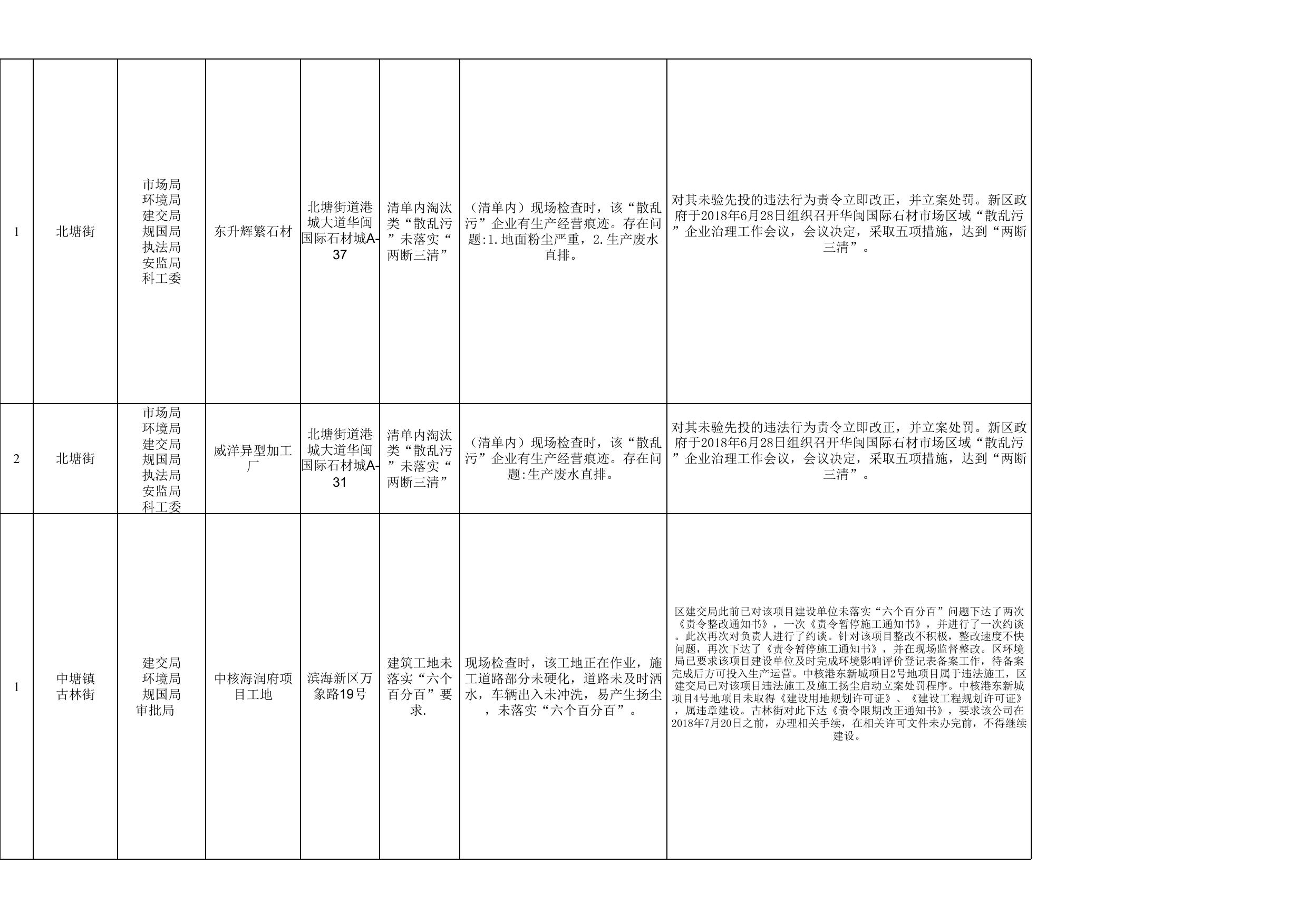 天津市滨海新区生态环境局.xlsx