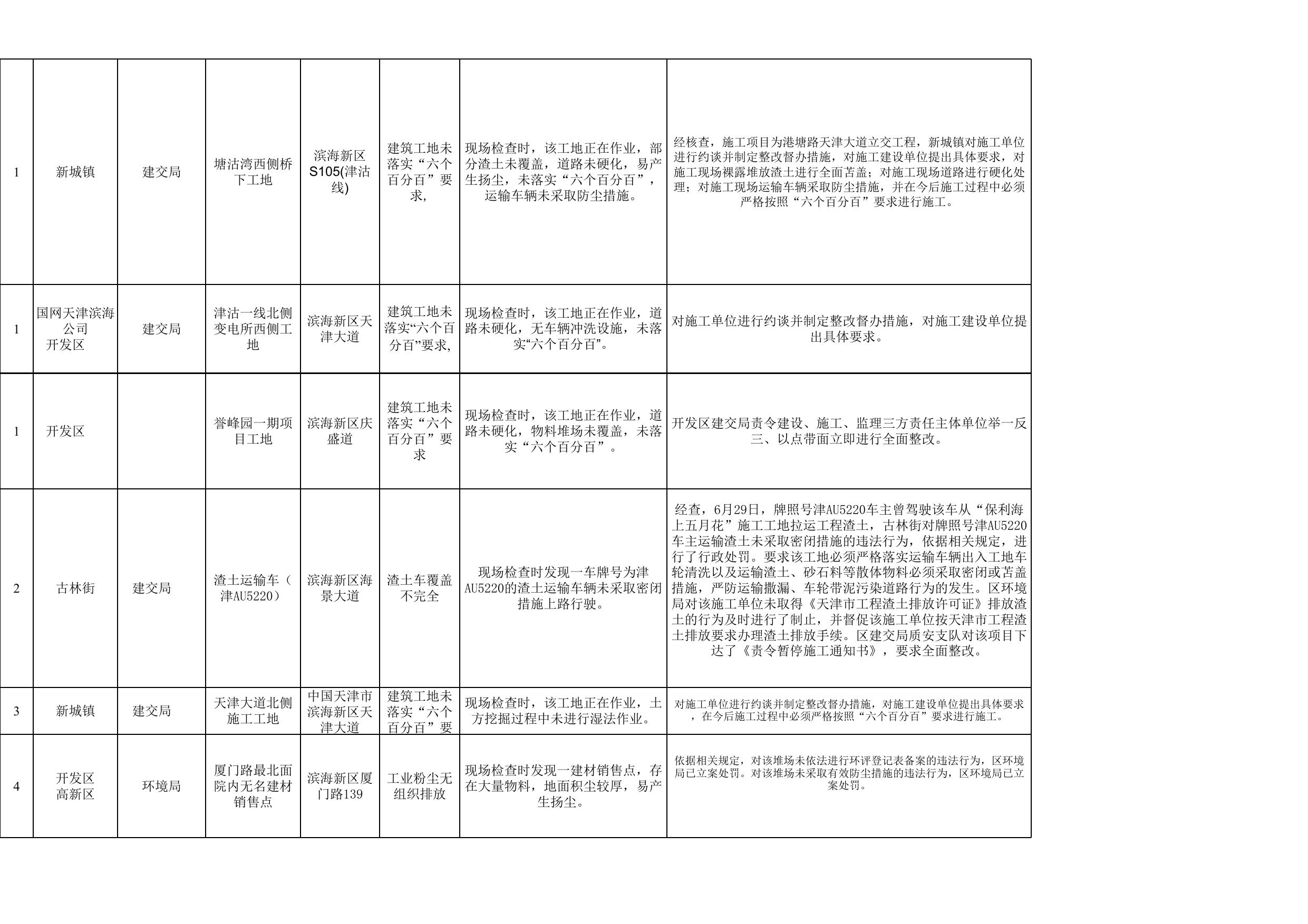 天津市滨海新区生态环境局.xlsx