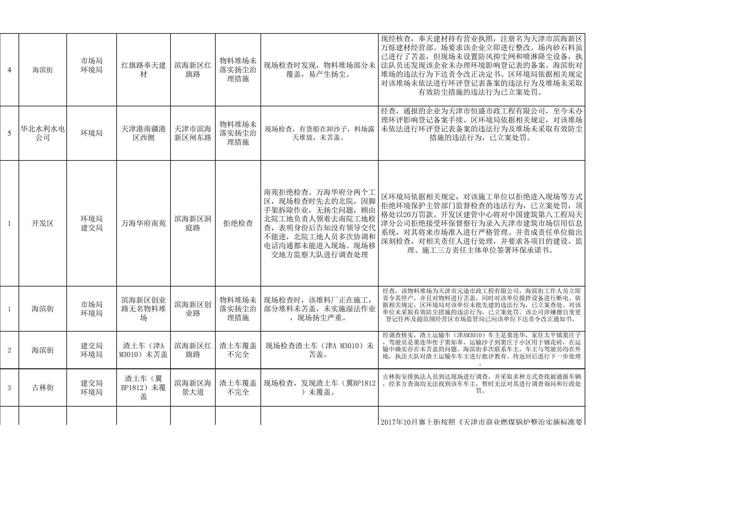 天津市滨海新区生态环境局.xlsx
