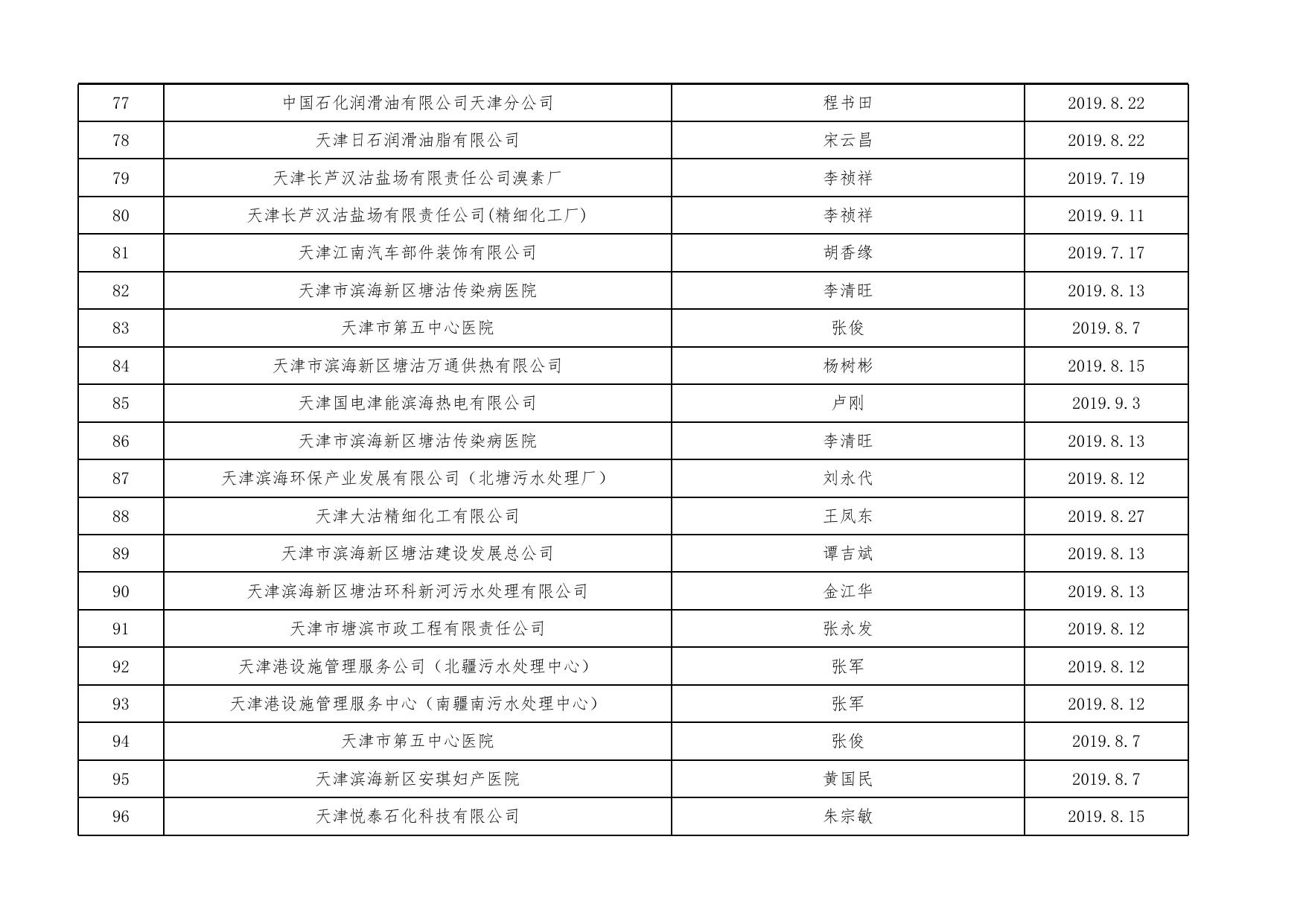 第三季度环境监察随机抽查执行情况汇总表(滨海新区）.xls