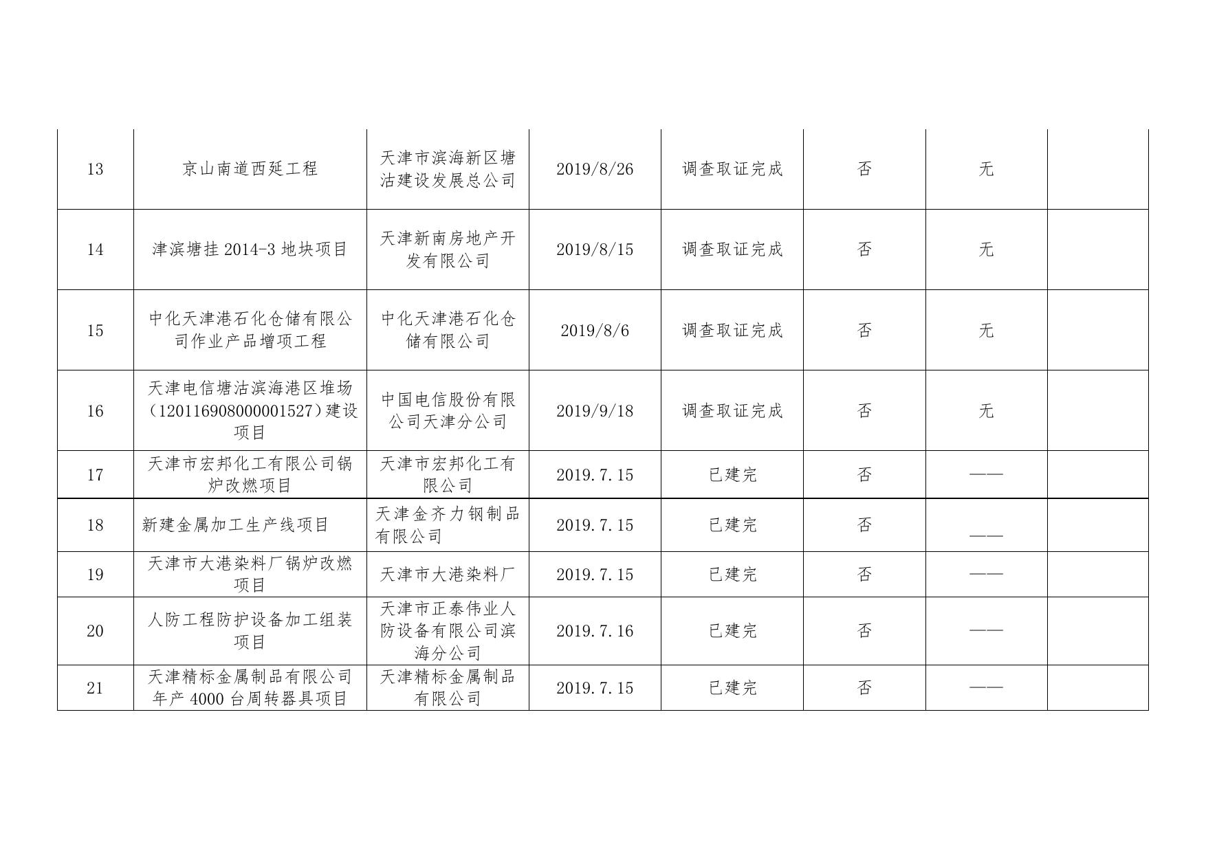 2019年第3季度建设项目双随机检查汇总表(滨海新区）.docx