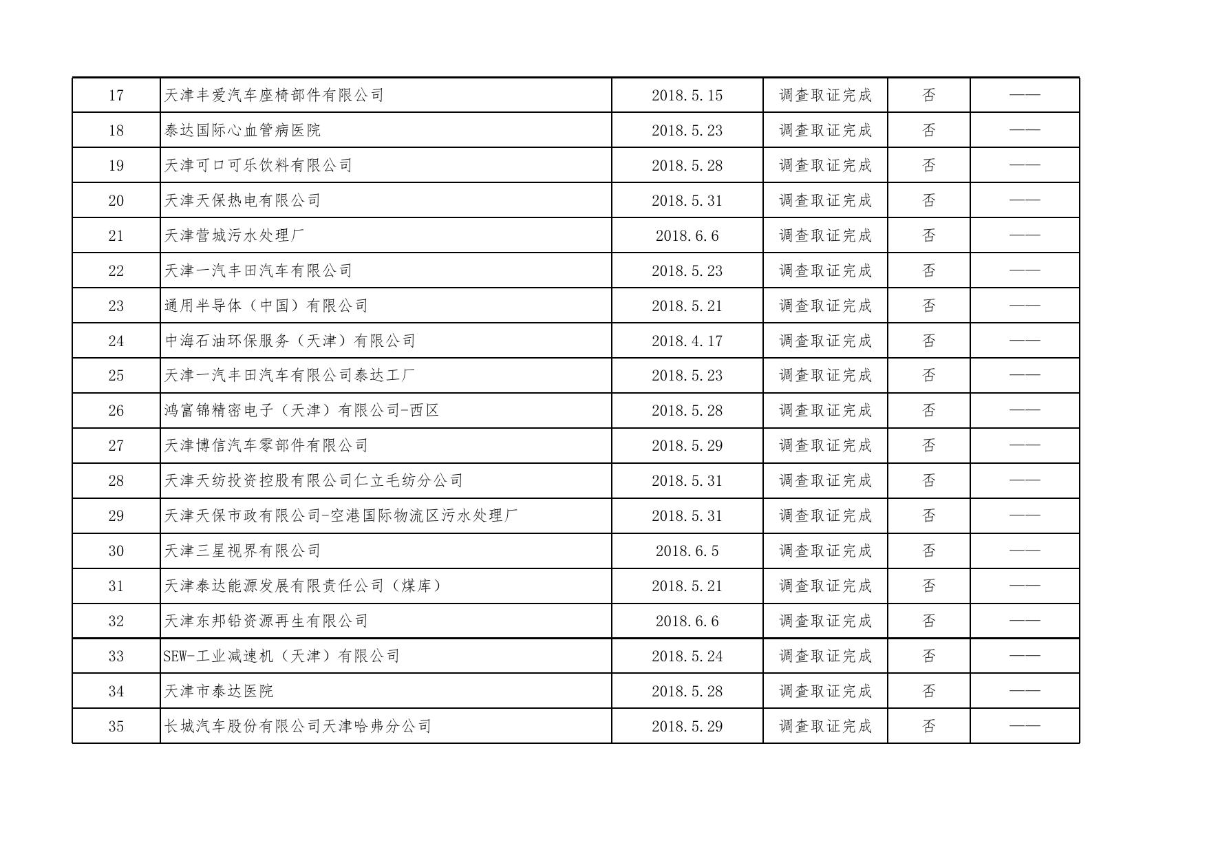 天津市滨海新区生态环境局.xls