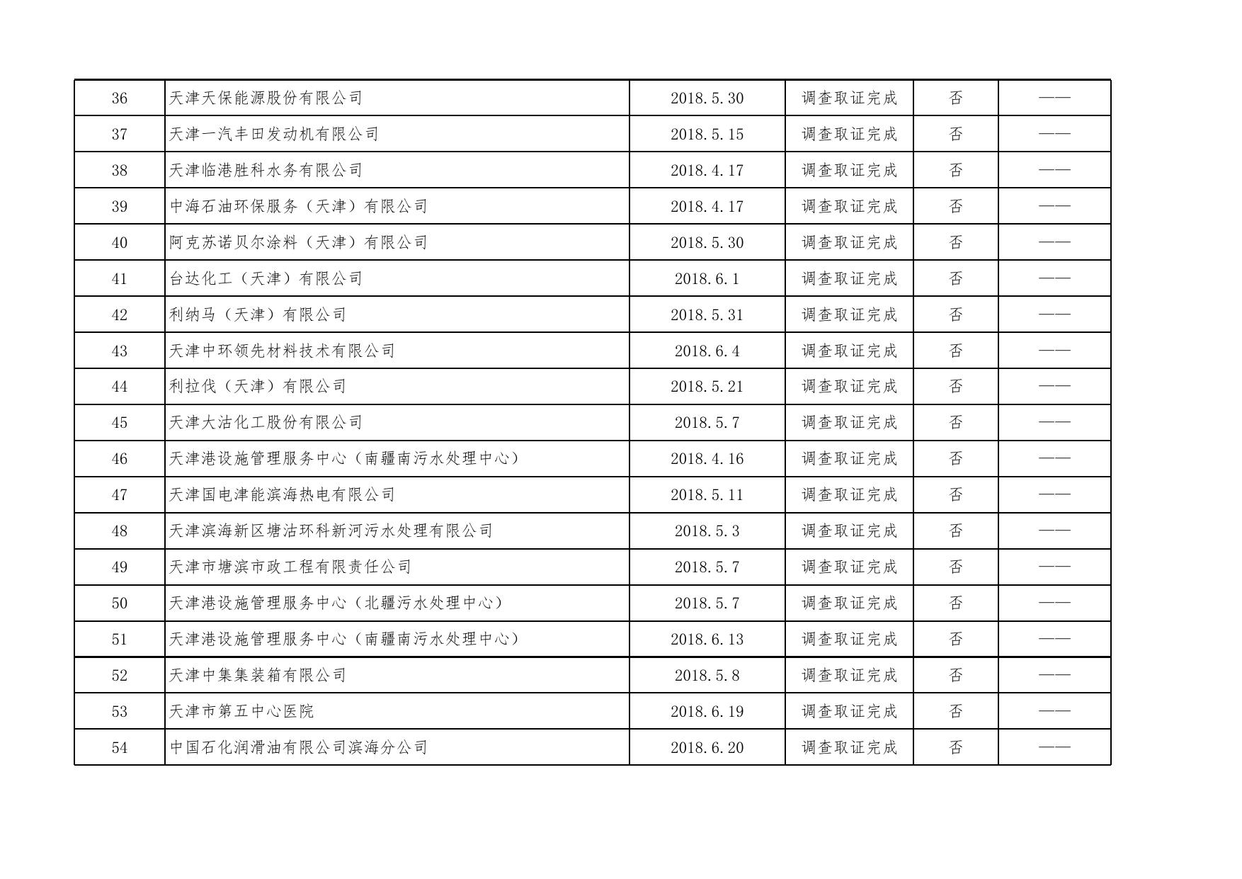 天津市滨海新区生态环境局.xls
