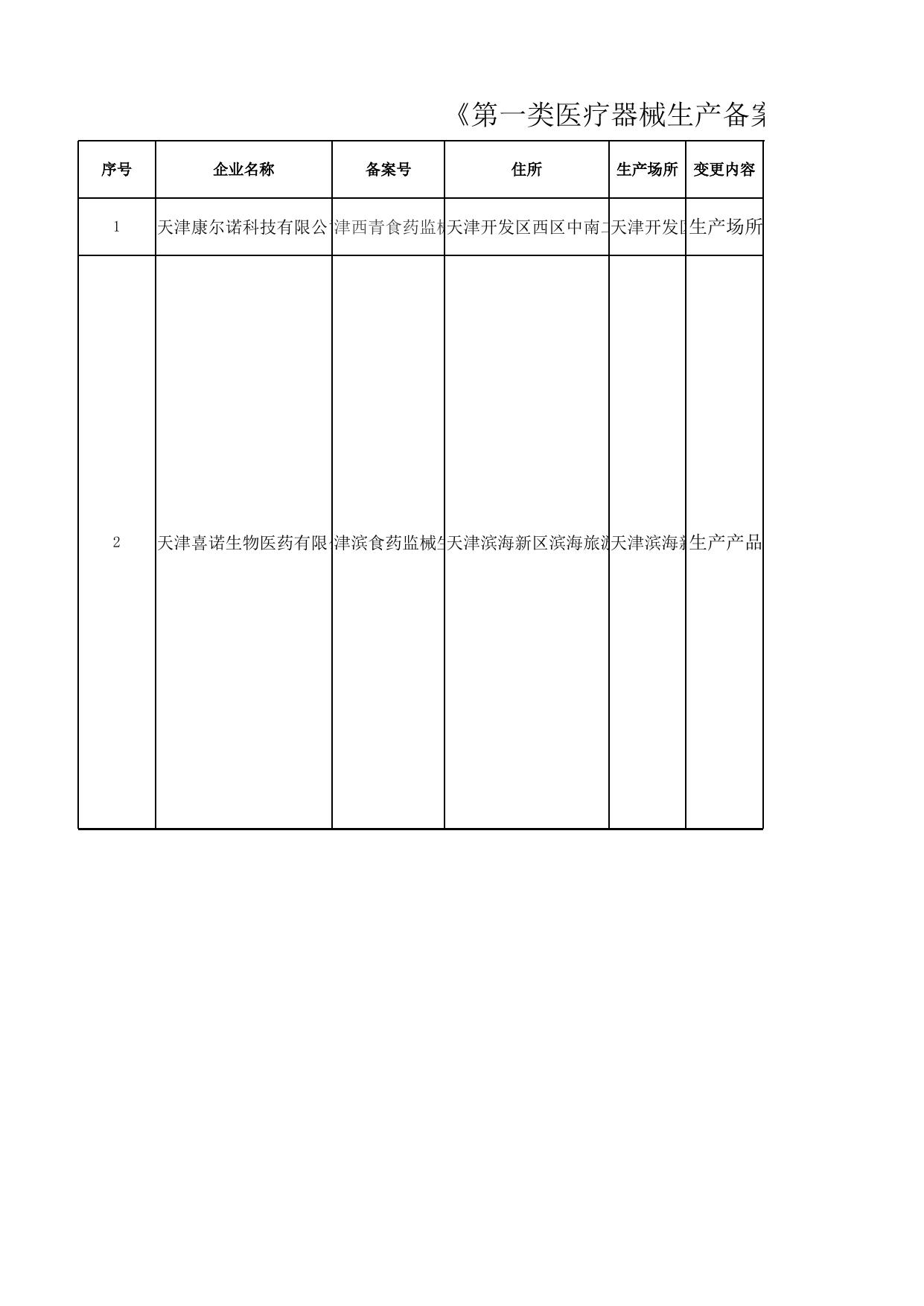附件4《第一类医疗器械生产备案》公示企业名单.xlsx