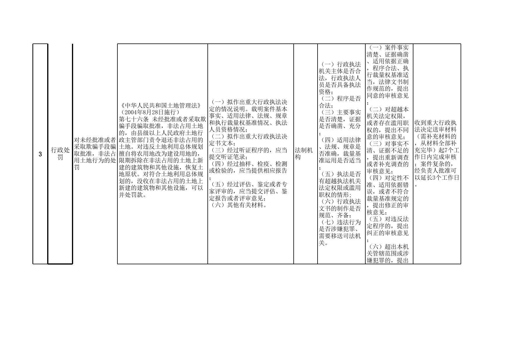 市自然资源局重大执法决定法制审核目录.xls