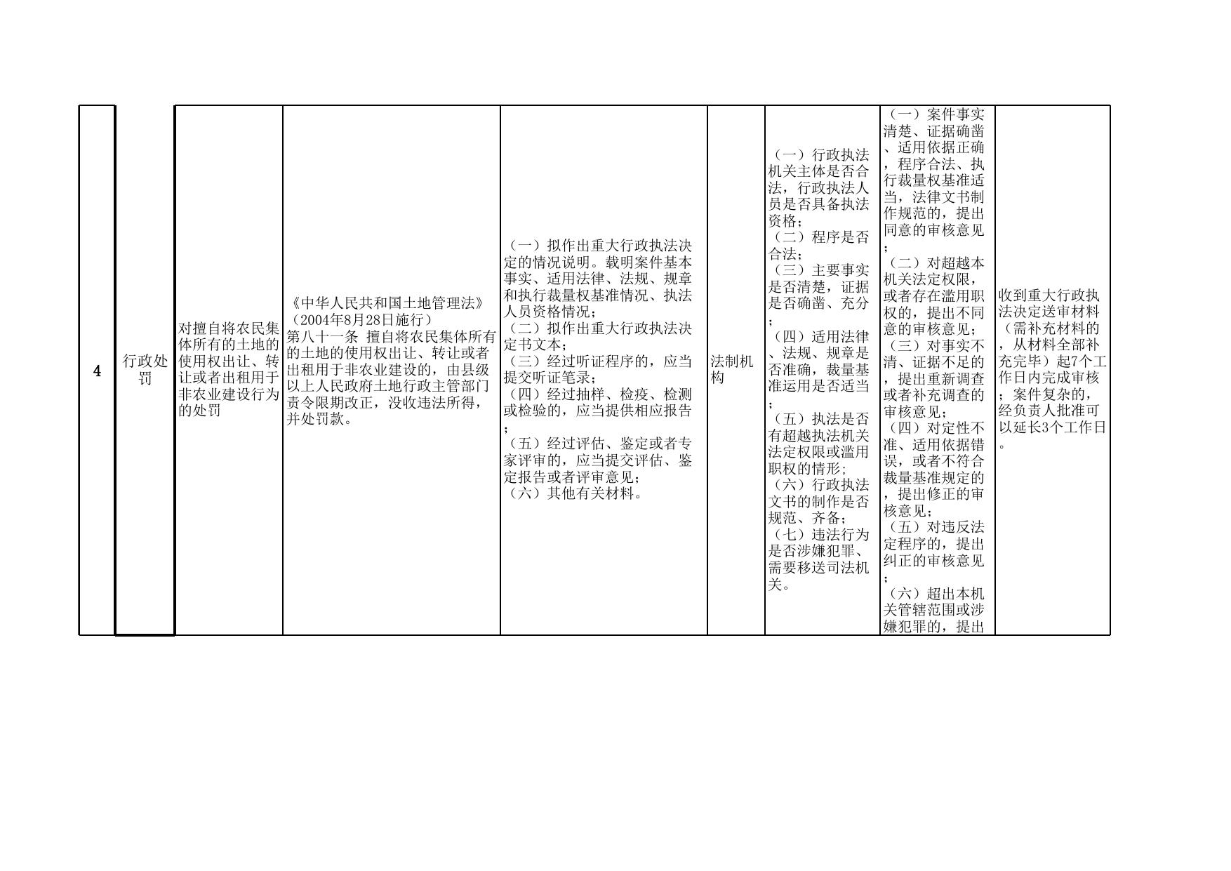 市自然资源局重大执法决定法制审核目录.xls