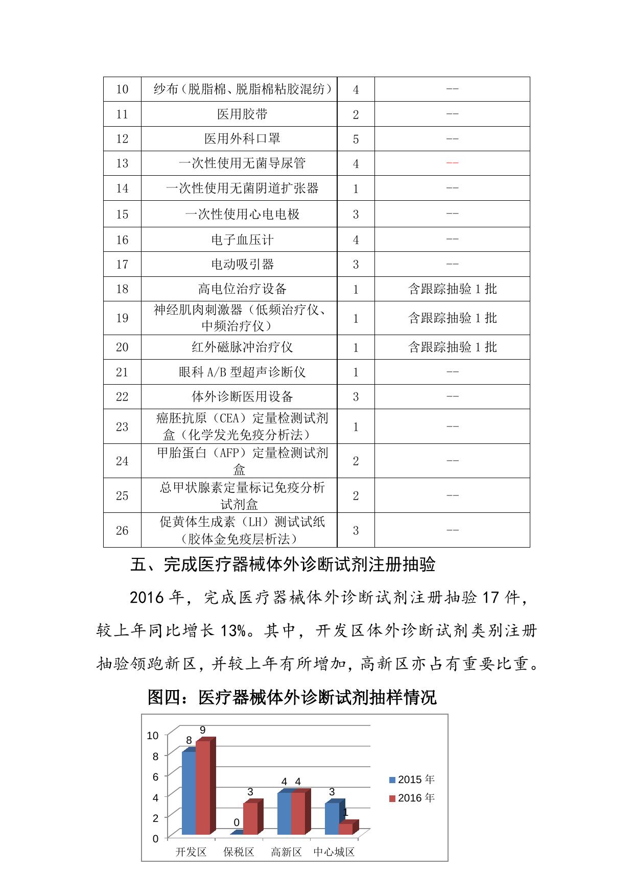 2016年医疗器械监管工作报告.docx