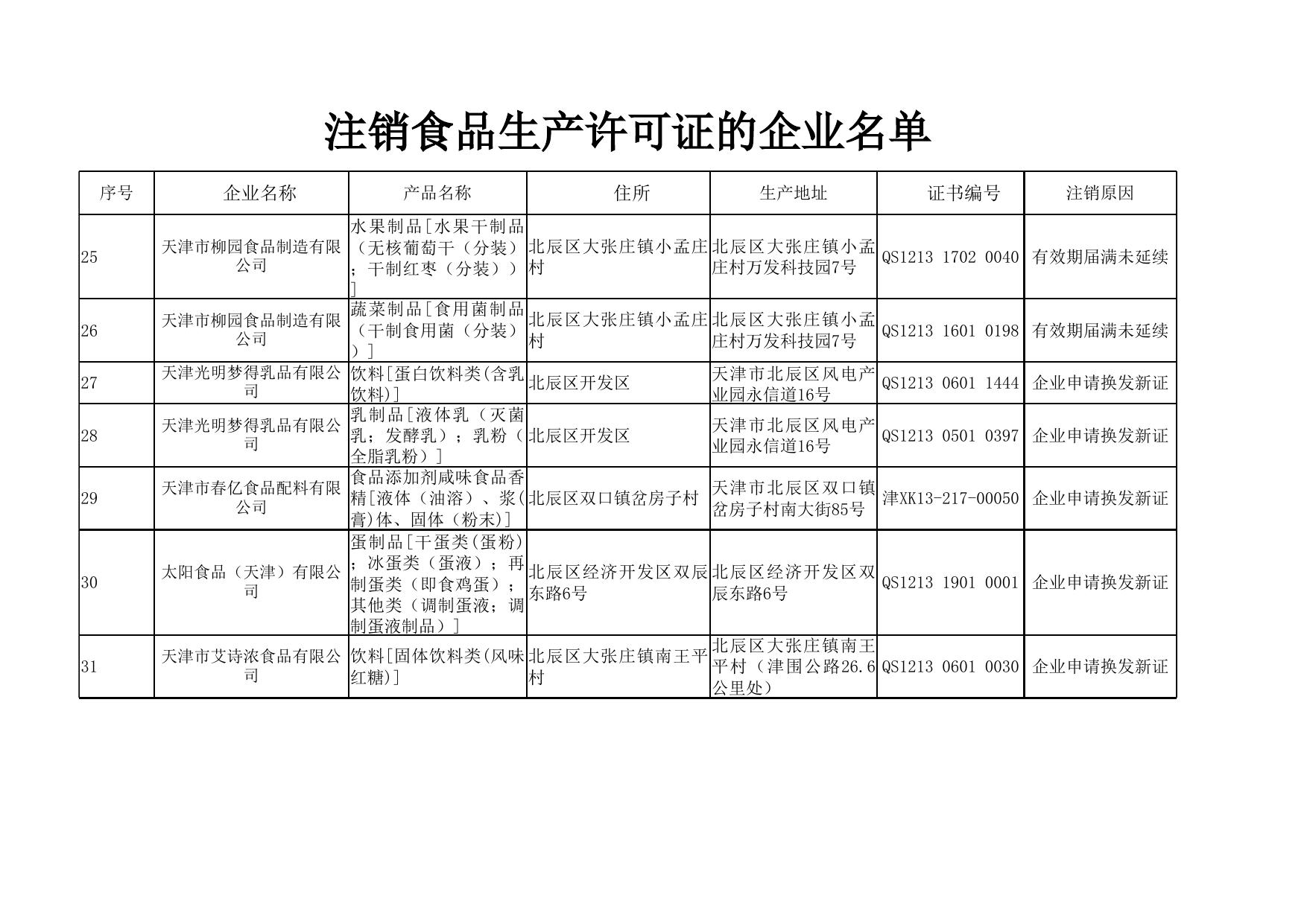 天津市市场和质量监督管理委员会关于注销天津津淼净水技术有限公司等60家食品生产企业84张食品生产许可证的通告.xls