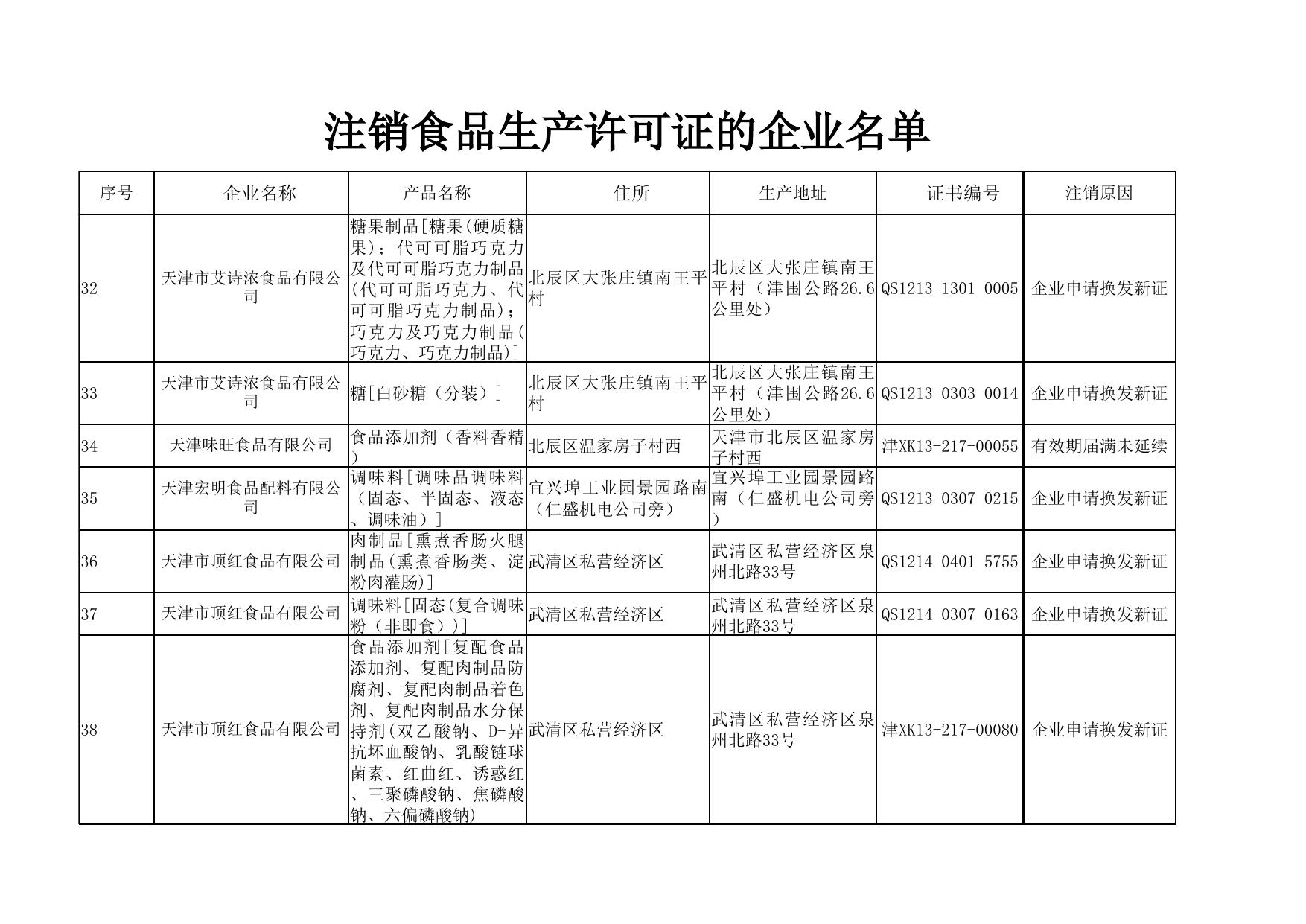 天津市市场和质量监督管理委员会关于注销天津津淼净水技术有限公司等60家食品生产企业84张食品生产许可证的通告.xls