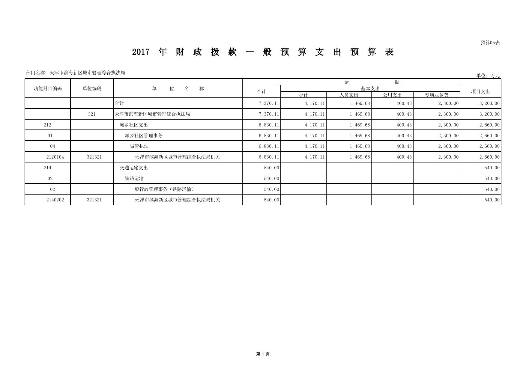 2017预算、三公财政拨付情况表.pdf