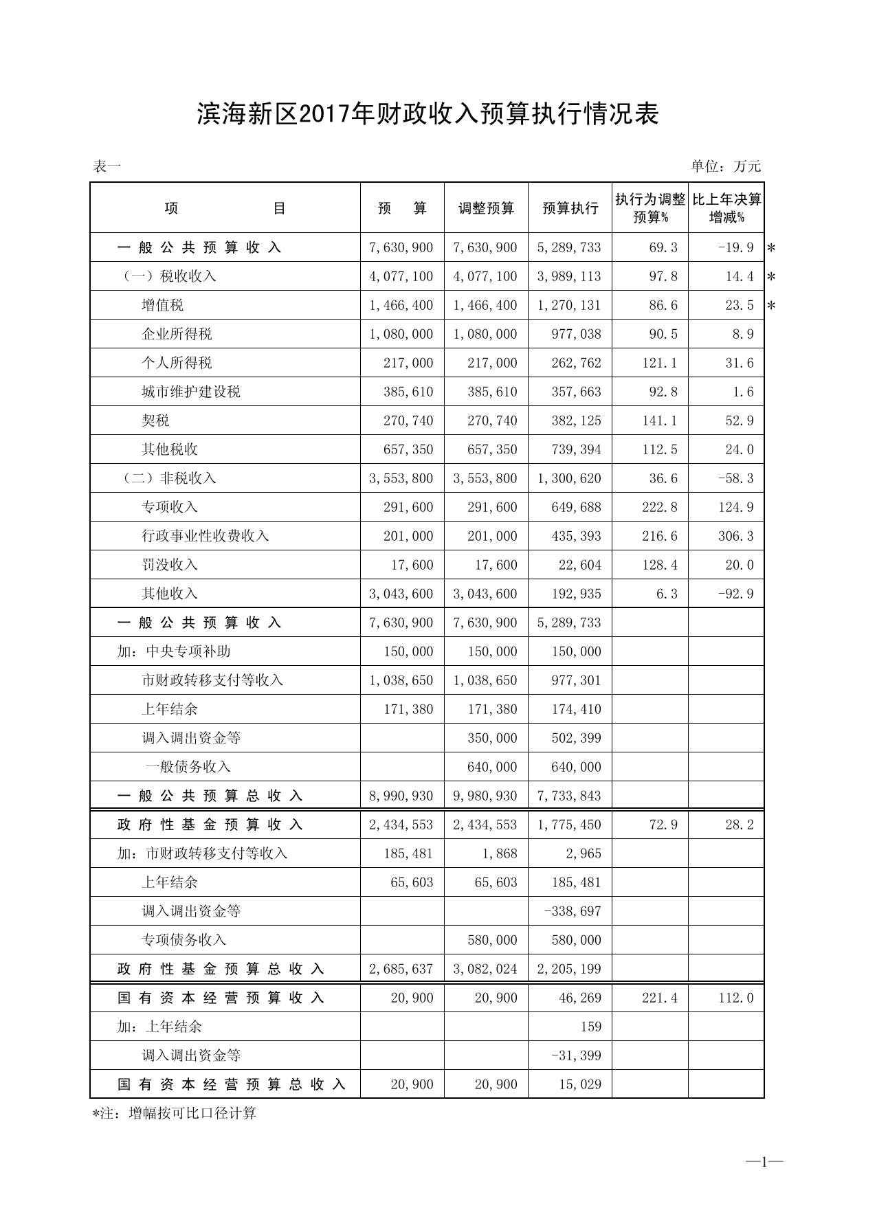 天津市滨海新区2017年预算执行情况和2018年预算草案.pdf