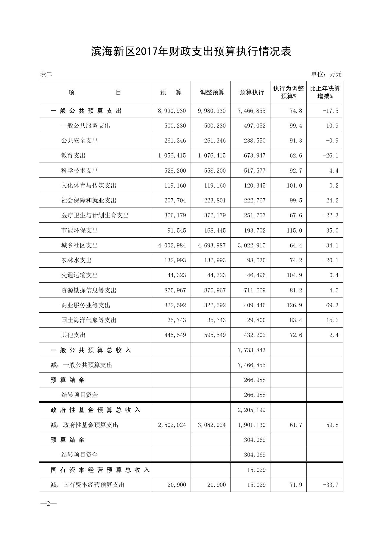 天津市滨海新区2017年预算执行情况和2018年预算草案.pdf
