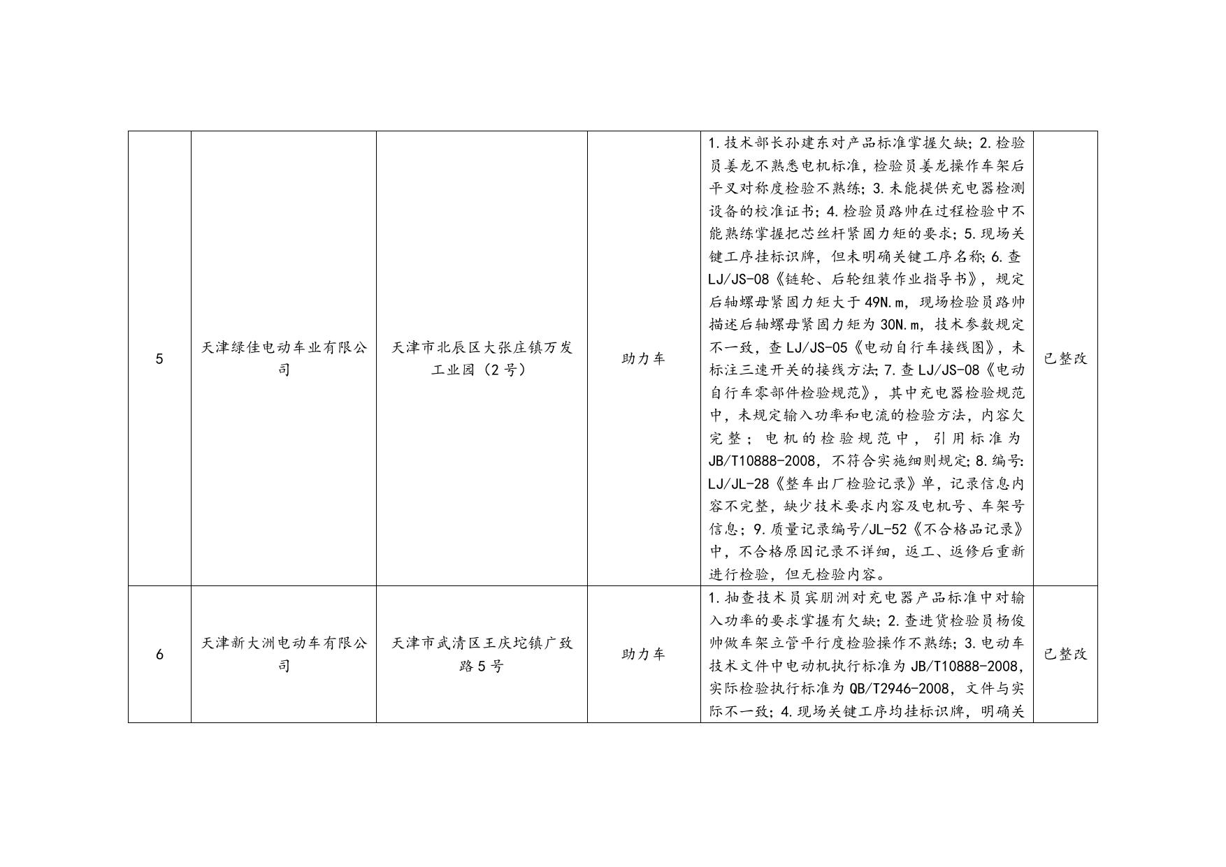 2016年第四季度天津市工业产品生产许可证获证企业监督检查汇总表.doc