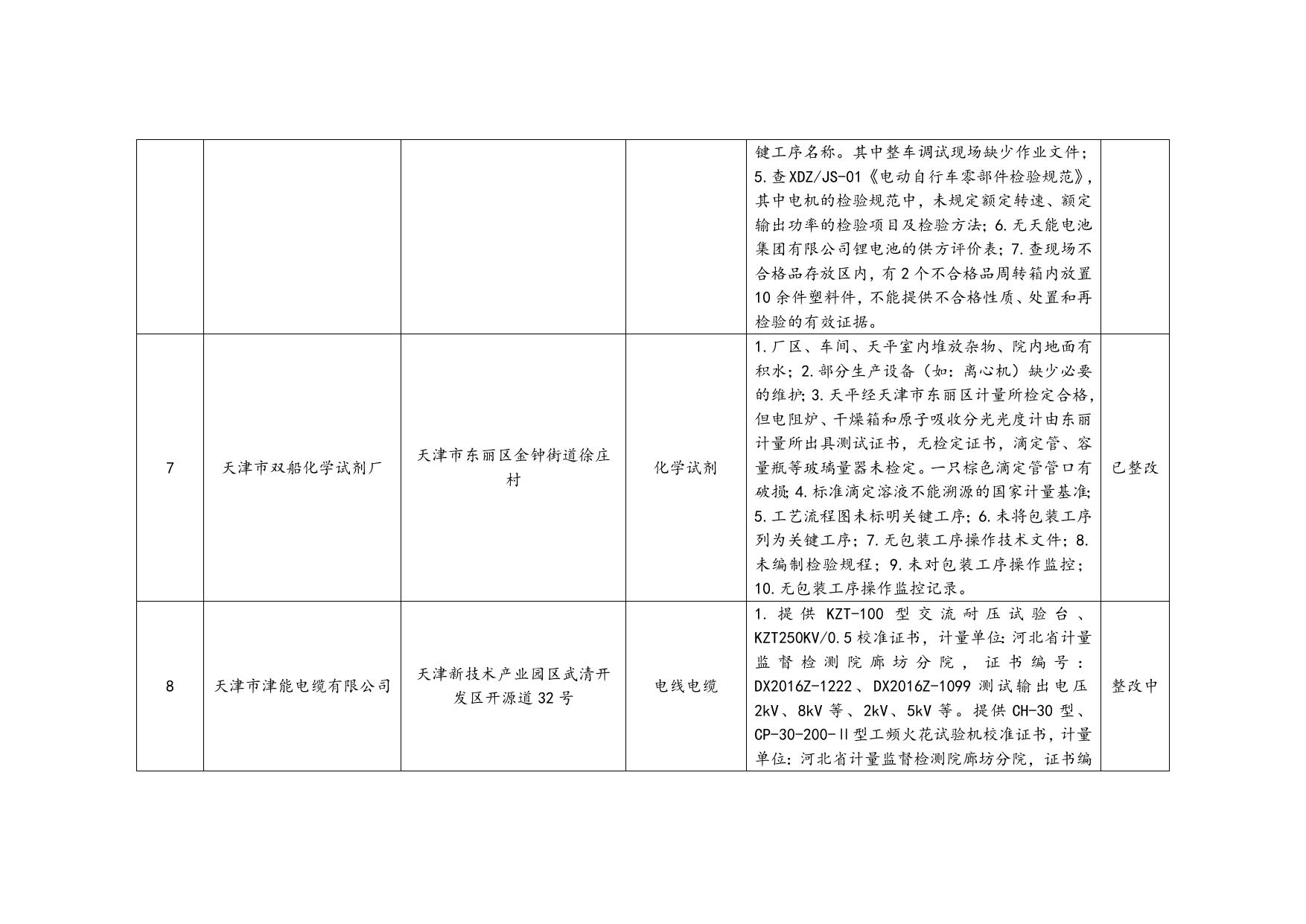 2016年第四季度天津市工业产品生产许可证获证企业监督检查汇总表.doc