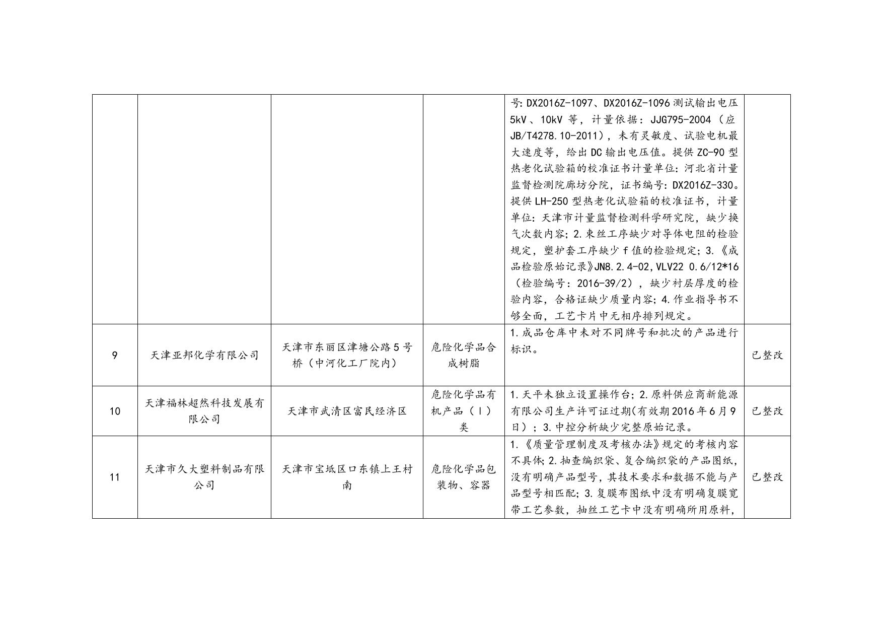 2016年第四季度天津市工业产品生产许可证获证企业监督检查汇总表.doc