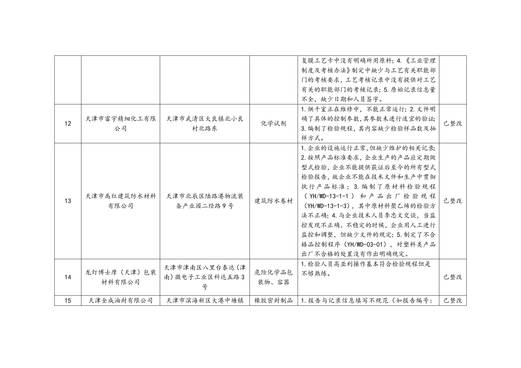 2016年第四季度天津市工业产品生产许可证获证企业监督检查汇总表.doc