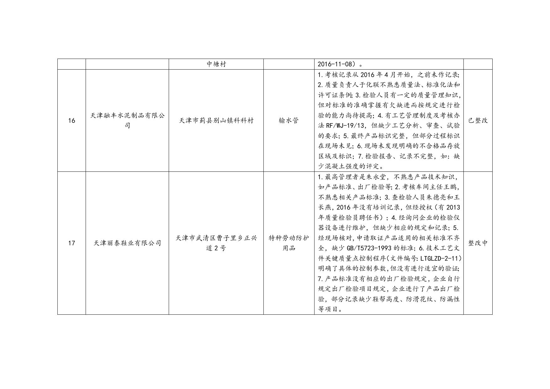 2016年第四季度天津市工业产品生产许可证获证企业监督检查汇总表.doc