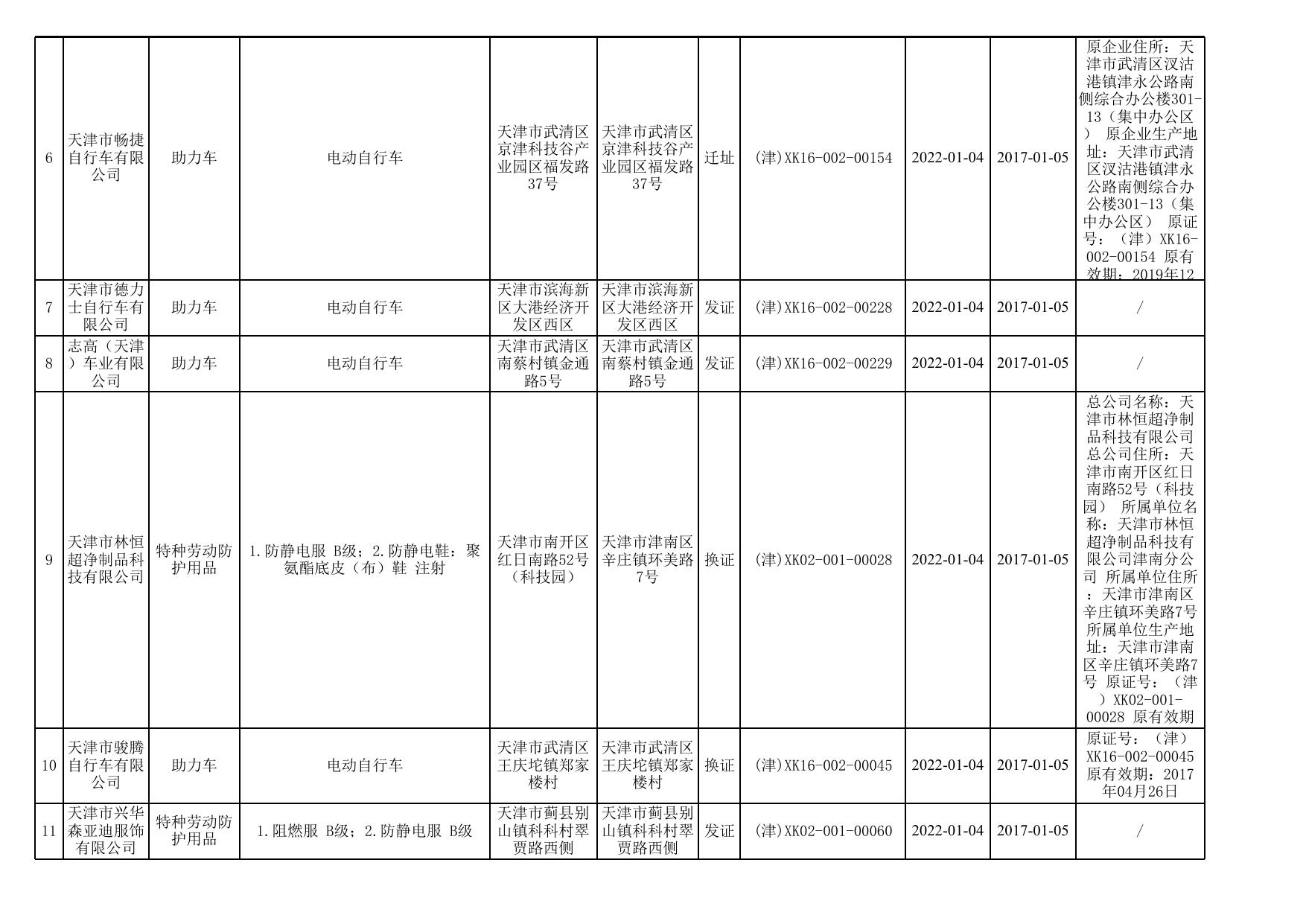 天津市市场和质量监督管理委员会审批的工业产品生产许可证获证企业名单（第五十三批）.xls