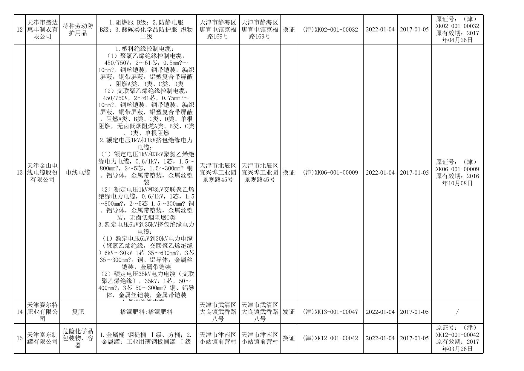 天津市市场和质量监督管理委员会审批的工业产品生产许可证获证企业名单（第五十三批）.xls