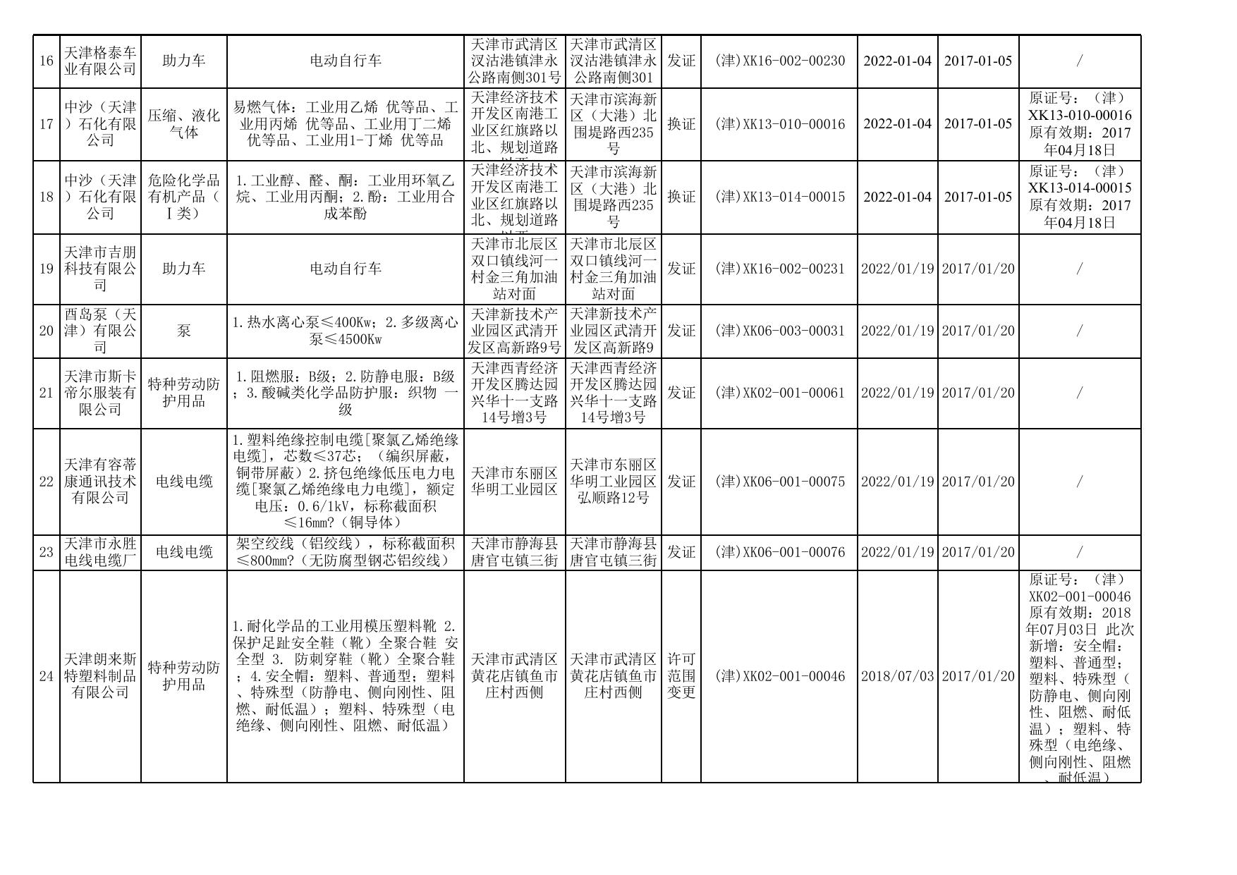天津市市场和质量监督管理委员会审批的工业产品生产许可证获证企业名单（第五十三批）.xls