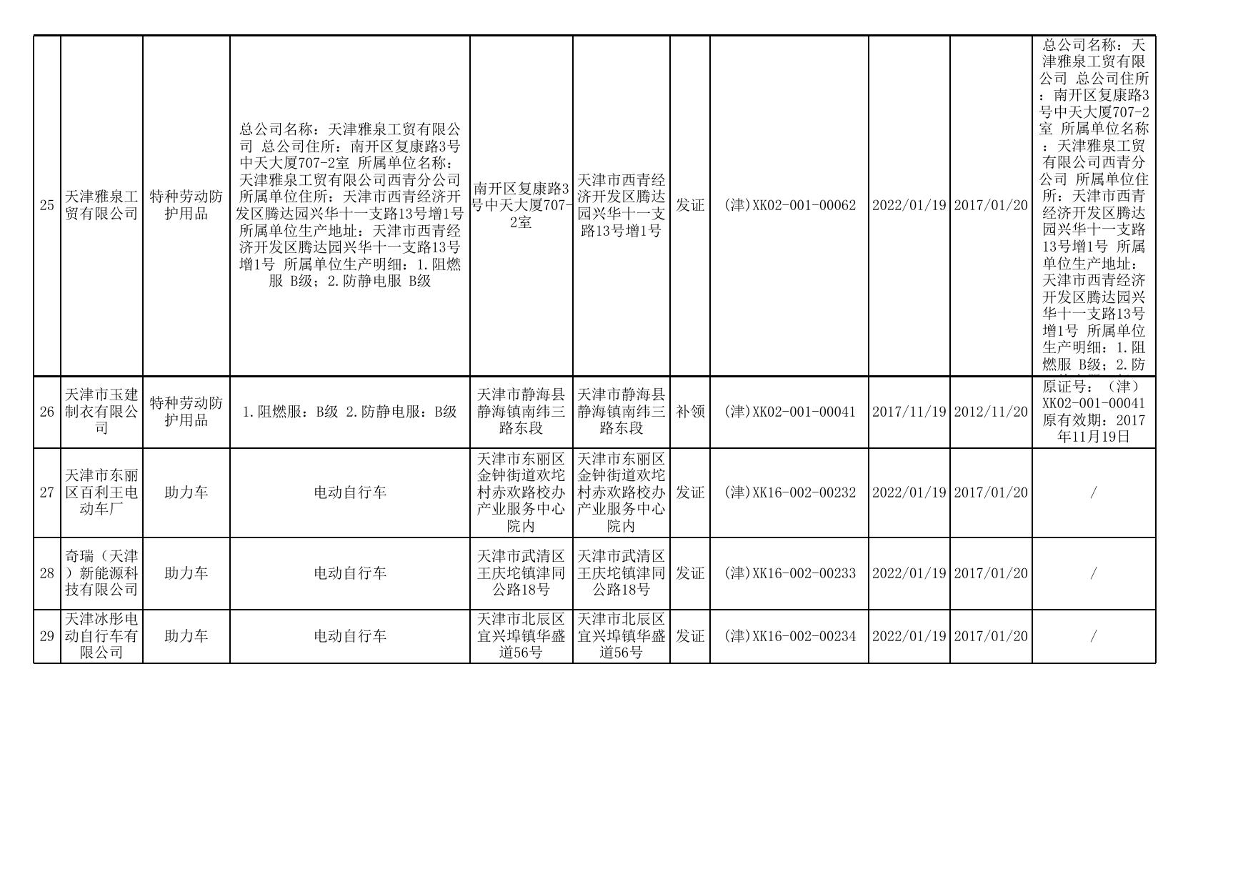 天津市市场和质量监督管理委员会审批的工业产品生产许可证获证企业名单（第五十三批）.xls