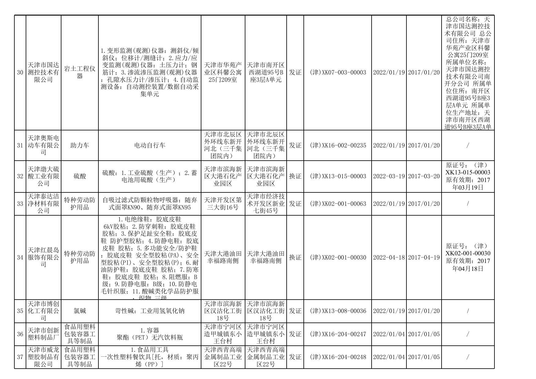 天津市市场和质量监督管理委员会审批的工业产品生产许可证获证企业名单（第五十三批）.xls